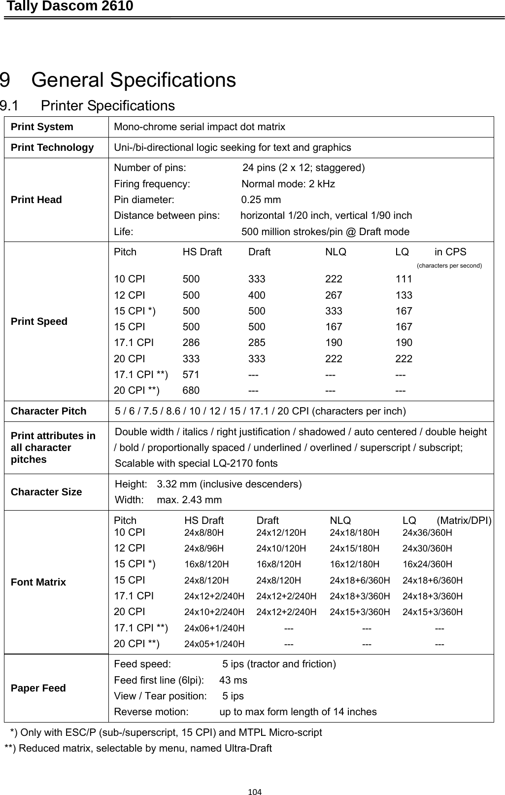 Tally Dascom 2610 104 9  General Specifications 9.1   Printer Specifications Print System  Mono-chrome serial impact dot matrix Print Technology  Uni-/bi-directional logic seeking for text and graphics Print Head Number of pins:           24 pins (2 x 12; staggered)  Firing frequency:          Normal mode: 2 kHz Pin diameter:             0.25 mm Distance between pins:        horizontal 1/20 inch, vertical 1/90 inch Life:  500 million strokes/pin @ Draft mode Print Speed Pitch  HS Draft  Draft  NLQ  LQ     in CPS                (characters per second) 10 CPI  500  333  222  111    12 CPI  500  400  267  133 15 CPI *)  500  500  333  167 15 CPI  500  500  167  167 17.1 CPI  286  285  190  190 20 CPI  333  333  222  222 17.1 CPI **)  571  ---  ---  --- 20 CPI **)  680  ---  ---  --- Character Pitch  5 / 6 / 7.5 / 8.6 / 10 / 12 / 15 / 17.1 / 20 CPI (characters per inch) Print attributes in all character pitches Double width / italics / right justification / shadowed / auto centered / double height  / bold / proportionally spaced / underlined / overlined / superscript / subscript; Scalable with special LQ-2170 fonts Character Size  Height:    3.32 mm (inclusive descenders) Width:    max. 2.43 mm Font Matrix Pitch  HS Draft  Draft  NLQ  LQ    (Matrix/DPI) 10 CPI  24x8/80H 24x12/120H 24x18/180H 24x36/360H 12 CPI  24x8/96H 24x10/120H 24x15/180H 24x30/360H 15 CPI *)  16x8/120H 16x8/120H  16x12/180H 16x24/360H 15 CPI  24x8/120H 24x8/120H  24x18+6/360H 24x18+6/360H 17.1 CPI  24x12+2/240H 24x12+2/240H  24x18+3/360H 24x18+3/360H 20 CPI  24x10+2/240H 24x12+2/240H  24x15+3/360H   24x15+3/360H 17.1 CPI **)  24x06+1/240H        ---         ---         --- 20 CPI **)  24x05+1/240H        ---         ---         --- Paper Feed Feed speed:          5 ips (tractor and friction) Feed first line (6lpi):      43 ms View / Tear position:      5 ips Reverse motion:            up to max form length of 14 inches *) Only with ESC/P (sub-/superscript, 15 CPI) and MTPL Micro-script **) Reduced matrix, selectable by menu, named Ultra-Draft 
