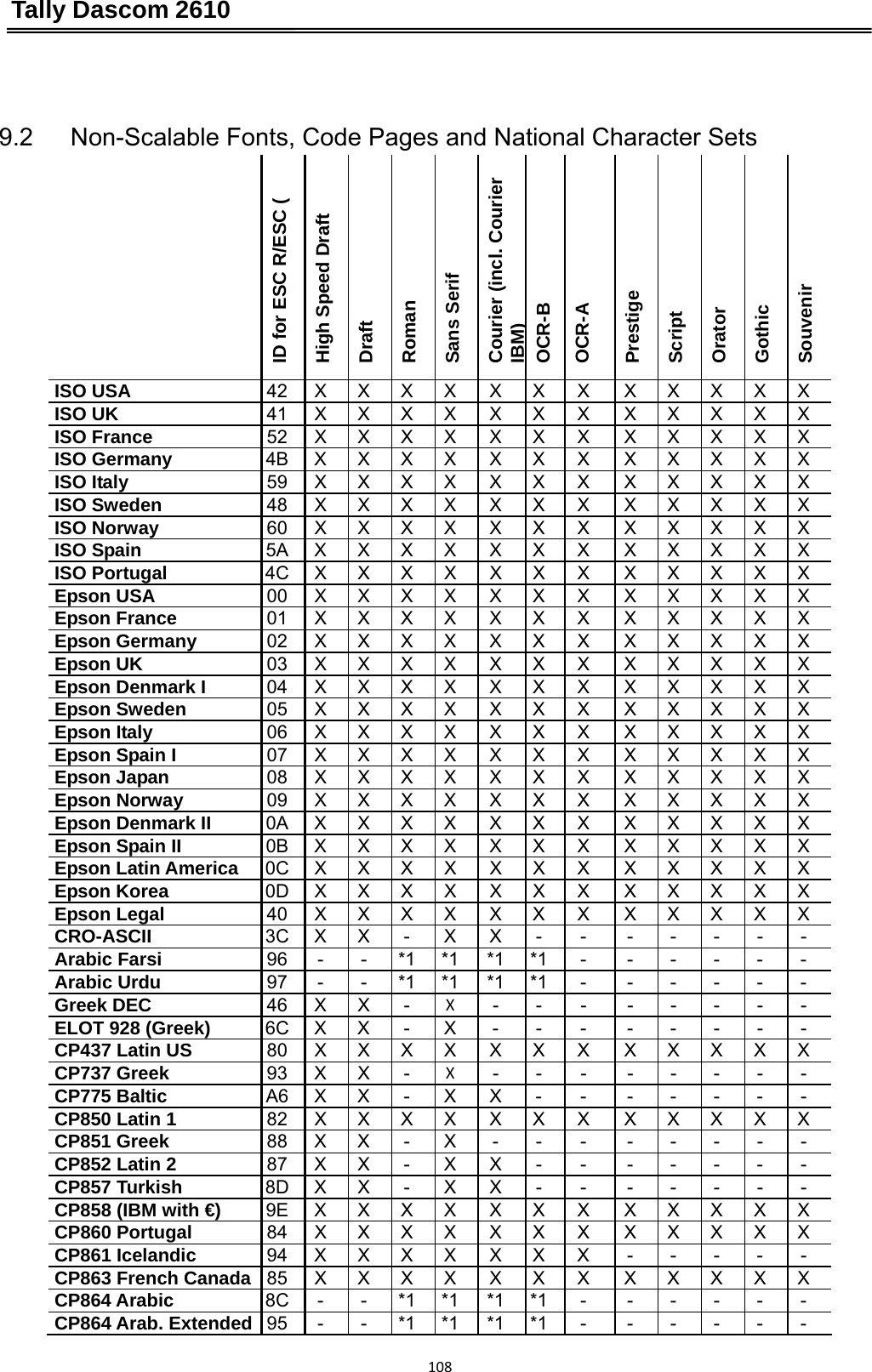 Tally Dascom 2610 1089.2   Non-Scalable Fonts, Code Pages and National Character Sets  ID for ESC R/ESC ( High Speed Draft Draft Roman Sans Serif Courier (incl. Courier IBM) OCR-B OCR-A Prestige Script Orator Gothic Souvenir ISO USA  42 X X X X X X X  X X X X X ISO UK  41 X X X X X X X  X X X X X ISO France  52 X X X X X X X  X X X X X ISO Germany  4B X X X X X X X  X X X X X ISO Italy  59 X X X X X X X  X X X X X ISO Sweden  48 X X X X X X X  X X X X X ISO Norway  60 X X X X X X X  X X X X X ISO Spain  5A X X X X X X X  X X X X X ISO Portugal  4C X X X X X X X  X X X X X Epson USA  00 X X X X X X X  X X X X X Epson France  01 X X X X X X X  X X X X X Epson Germany  02 X X X X X X X  X X X X X Epson UK  03 X X X X X X X  X X X X X Epson Denmark I  04 X X X X  X X X  X X X X X Epson Sweden  05 X X X X  X X X  X X X X X Epson Italy  06 X X X X X X X  X X X X X Epson Spain I  07 X X X X X X X  X X X X X Epson Japan  08 X X X X X X X  X X X X X Epson Norway  09 X X X X X X X  X X X X X Epson Denmark II  0A X X X X X X X  X X X X X Epson Spain II  0B X X X X X X X  X X X X X Epson Latin America  0C X X X X X X X  X X X X X Epson Korea  0D X X X X X X X  X X X X X Epson Legal  40 X X X X X X X  X X X X X CRO-ASCII  3C X X - X X -  -  -  -  -  -  - Arabic Farsi  96 - - *1 *1 *1 *1 -  - - - - - Arabic Urdu  97 - - *1 *1 *1 *1 -  - - - - - Greek DEC  46 X  X  -  X- - -  - - - - - ELOT 928 (Greek)  6C X X - X -  -  -  -  -  -  -  - CP437 Latin US  80 X X X X  X X X  X X X X X CP737 Greek  93 X  X  -  X- - -  - - - - - CP775 Baltic  A6 X X - X X -  -  -  -  -  -  - CP850 Latin 1  82 X X X X X X X  X X X X X CP851 Greek  88 X X - X -  -  -  -  -  -  -  - CP852 Latin 2  87 X X - X X -  -  -  -  -  -  - CP857 Turkish  8D X X - X X -  -  -  -  -  -  - CP858 (IBM with €)  9E X X X X X X X  X X X X X CP860 Portugal  84 X X X X X X X  X X X X X CP861 Icelandic  94 X X X X X X X  -  -  -  -  - CP863 French Canada  85 X X X X X X X  X X X X X CP864 Arabic  8C - - *1 *1 *1 *1 -  - - - - - CP864 Arab. Extended  95 - - *1 *1 *1 *1 -  - - - - - 