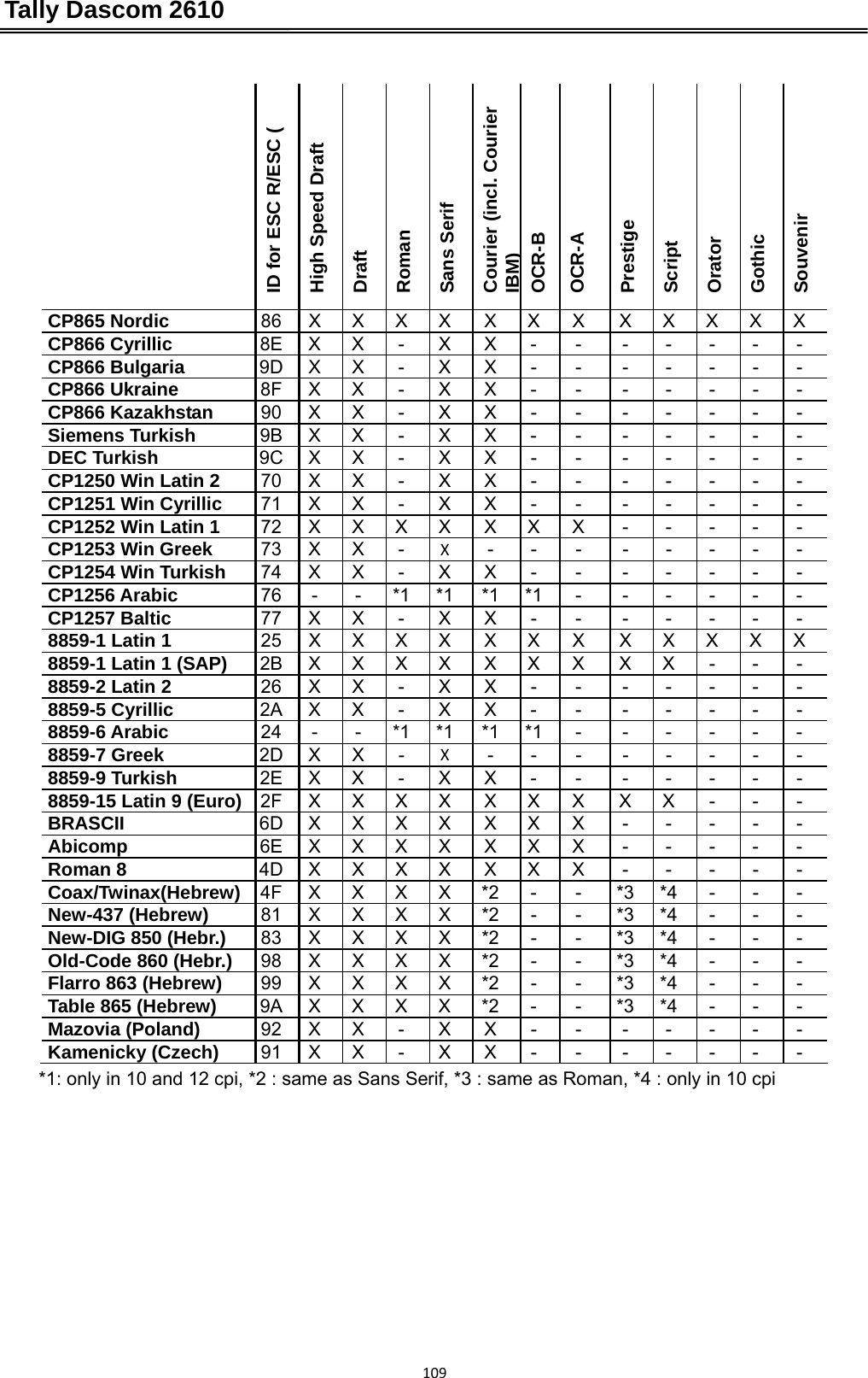 Tally Dascom 2610 109 ID for ESC R/ESC ( High Speed Draft Draft Roman Sans Serif Courier (incl. Courier IBM) OCR-B OCR-A Prestige Script Orator Gothic Souvenir CP865 Nordic  86 X X X X X X X  X X X X X CP866 Cyrillic  8E X X - X X -  -  -  -  -  -  - CP866 Bulgaria  9D X X - X X -  -  -  -  -  -  - CP866 Ukraine  8F X X - X X -  -  -  -  -  -  - CP866 Kazakhstan  90 X X - X X -  -  -  -  -  -  - Siemens Turkish  9B X X - X X -  -  -  -  -  -  - DEC Turkish  9C X X - X X -  -  -  -  -  -  - CP1250 Win Latin 2  70 X X - X X -  -  -  -  -  -  - CP1251 Win Cyrillic  71 X X - X X -  -  -  -  -  -  - CP1252 Win Latin 1  72 X X X X X X X  -  -  -  -  - CP1253 Win Greek  73 X  X  -  X- - -  - - - - - CP1254 Win Turkish  74 X X - X X -  -  -  -  -  -  - CP1256 Arabic  76 - - *1 *1 *1 *1 -  - - - - - CP1257 Baltic  77 X X - X X -  -  -  -  -  -  - 8859-1 Latin 1  25 X X X X X X X  X X X X X 8859-1 Latin 1 (SAP)  2B X X X X X X X  X X  -  -  - 8859-2 Latin 2  26 X X - X X -  -  -  -  -  -  - 8859-5 Cyrillic  2A X X - X X -  -  -  -  -  -  - 8859-6 Arabic  24 - - *1 *1 *1 *1 -  - - - - - 8859-7 Greek  2D X  X  -  X- - -  - - - - - 8859-9 Turkish  2E X X - X X -  -  -  -  -  -  - 8859-15 Latin 9 (Euro)  2F X X X X  X X X  X X  -  -  - BRASCII  6D X X X X X X X  -  -  -  -  - Abicomp  6E X X X X X X X  -  -  -  -  - Roman 8  4D X X X X X X X  -  -  -  -  - Coax/Twinax(Hebrew)  4F X X X X *2 -  -  *3 *4 -  -  - New-437 (Hebrew)  81 X X X X *2 -  -  *3 *4 -  -  - New-DIG 850 (Hebr.)  83 X X X X *2 -  -  *3 *4 -  -  - Old-Code 860 (Hebr.)  98 X X X X *2 -  -  *3 *4 -  -  - Flarro 863 (Hebrew)  99 X X X X *2 -  -  *3 *4 -  -  - Table 865 (Hebrew)  9A X X X X *2 -  -  *3 *4 -  -  - Mazovia (Poland)  92 X X - X X -  -  -  -  -  -  - Kamenicky (Czech)  91 X X - X X -  -  -  -  -  -  - *1: only in 10 and 12 cpi, *2 : same as Sans Serif, *3 : same as Roman, *4 : only in 10 cpi 