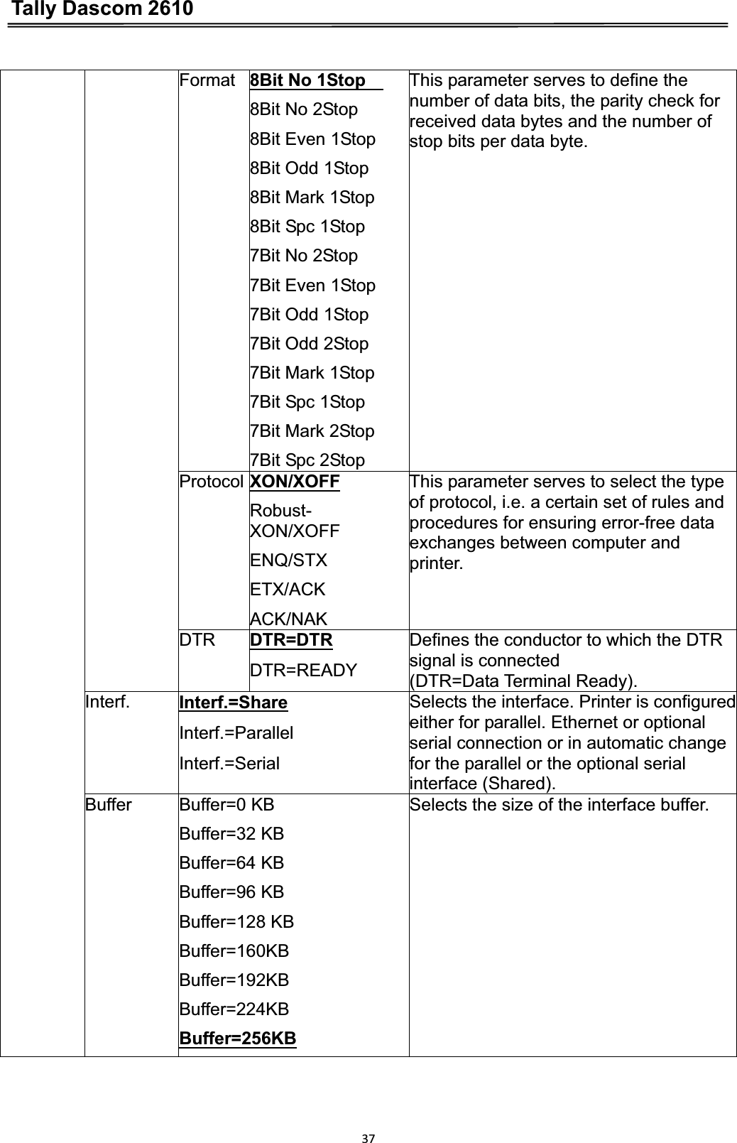 Tally Dascom 261037Format 8Bit No 1Stop   8Bit No 2Stop   8Bit Even 1Stop     8Bit Odd 1Stop   8Bit Mark 1Stop     8Bit Spc 1Stop 7Bit No 2Stop     7Bit Even 1Stop   7Bit Odd 1Stop     7Bit Odd 2Stop   7Bit Mark 1Stop     7Bit Spc 1Stop 7Bit Mark 2Stop     7Bit Spc 2Stop This parameter serves to define the number of data bits, the parity check for received data bytes and the number of stop bits per data byte. Protocol XON/XOFFRobust-  XON/XOFFENQ/STX   ETX/ACK   ACK/NAKThis parameter serves to select the type of protocol, i.e. a certain set of rules and procedures for ensuring error-free data exchanges between computer and printer. DTR DTR=DTRDTR=READY Defines the conductor to which the DTR signal is connected (DTR=Data Terminal Ready). Interf. Interf.=ShareInterf.=Parallel  Interf.=SerialSelects the interface. Printer is configured either for parallel. Ethernet or optional serial connection or in automatic change for the parallel or the optional serial interface (Shared). Buffer  Buffer=0 KB    Buffer=32 KB Buffer=64 KB     Buffer=96 KB   Buffer=128 KB Buffer=160KB     Buffer=192KB   Buffer=224KB Buffer=256KBSelects the size of the interface buffer. 