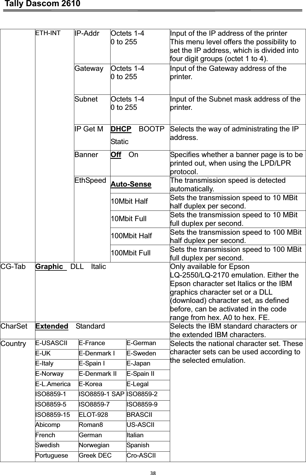 Tally Dascom 261038IP-Addr Octets 1-4 0 to 255 Input of the IP address of the printer This menu level offers the possibility to set the IP address, which is divided into four digit groups (octet 1 to 4). Gateway Octets 1-4 0 to 255 Input of the Gateway address of the printer. Subnet Octets 1-4 0 to 255 Input of the Subnet mask address of the printer. IP Get M  DHCP BOOTPStatic Selects the way of administrating the IP address.Banner Off    On  Specifies whether a banner page is to be printed out, when using the LPD/LPR protocol.Auto-Sense The transmission speed is detected automatically.10Mbit Half Sets the transmission speed to 10 MBit half duplex per second.10Mbit Full Sets the transmission speed to 10 MBit full duplex per second.100Mbit Half Sets the transmission speed to 100 MBit half duplex per second.ETH-INTEthSpeed 100Mbit Full Sets the transmission speed to 100 MBit full duplex per second.CG-Tab  Graphic   DLL    Italic  Only available for Epson LQ-2550/LQ-2170 emulation. Either the Epson character set Italics or the IBM graphics character set or a DLL (download) character set, as defined before, can be activated in the code range from hex. A0 to hex. FE. CharSet Extended    Standard  Selects the IBM standard characters or the extended IBM characters. E-USASCII E-France  E-German E-UK E-Denmark I E-Sweden E-Italy E-Spain I E-Japan E-Norway  E-Denmark II  E-Spain II E-L.America E-Korea  E-Legal ISO8859-1 ISO8859-1 SAP ISO8859-2 ISO8859-5 ISO8859-7  ISO8859-9 ISO8859-15 ELOT-928  BRASCII Abicomp Roman8  US-ASCII French German  Italian Swedish Norwegian Spanish CountryPortuguese Greek DEC  Cro-ASCII Selects the national character set. These character sets can be used according to the selected emulation. 