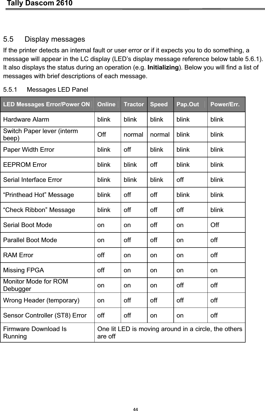 Tally Dascom 2610445.5   Display messages If the printer detects an internal fault or user error or if it expects you to do something, a   message will appear in the LC display (LED’s display message reference below table 5.6.1). It also displays the status during an operation (e.g. Initializing). Below you will find a list of   messages with brief descriptions of each message.   5.5.1   Messages LED Panel LED Messages Error/Power ON  Online Tractor Speed Pap.Out Power/Err. Hardware Alarm  blink blink blink blink blinkSwitch Paper lever (interm beep) Off normal normal blink blinkPaper Width Error  blink off blink blink blinkEEPROM Error  blink blink off blink blinkSerial Interface Error  blink blink blink off blink“Printhead Hot” Message  blink off off blink blink“Check Ribbon” Message  blink off off off blinkSerial Boot Mode  on on off on OffParallel Boot Mode  on off off on offRAM Error  off on on on offMissing FPGA  off on on on onMonitor Mode for ROM Debugger on on on off offWrong Header (temporary)  on off off off offSensor Controller (ST8) Error  off off on on offFirmware Download Is RunningOne lit LED is moving around in a circle, the others are off 