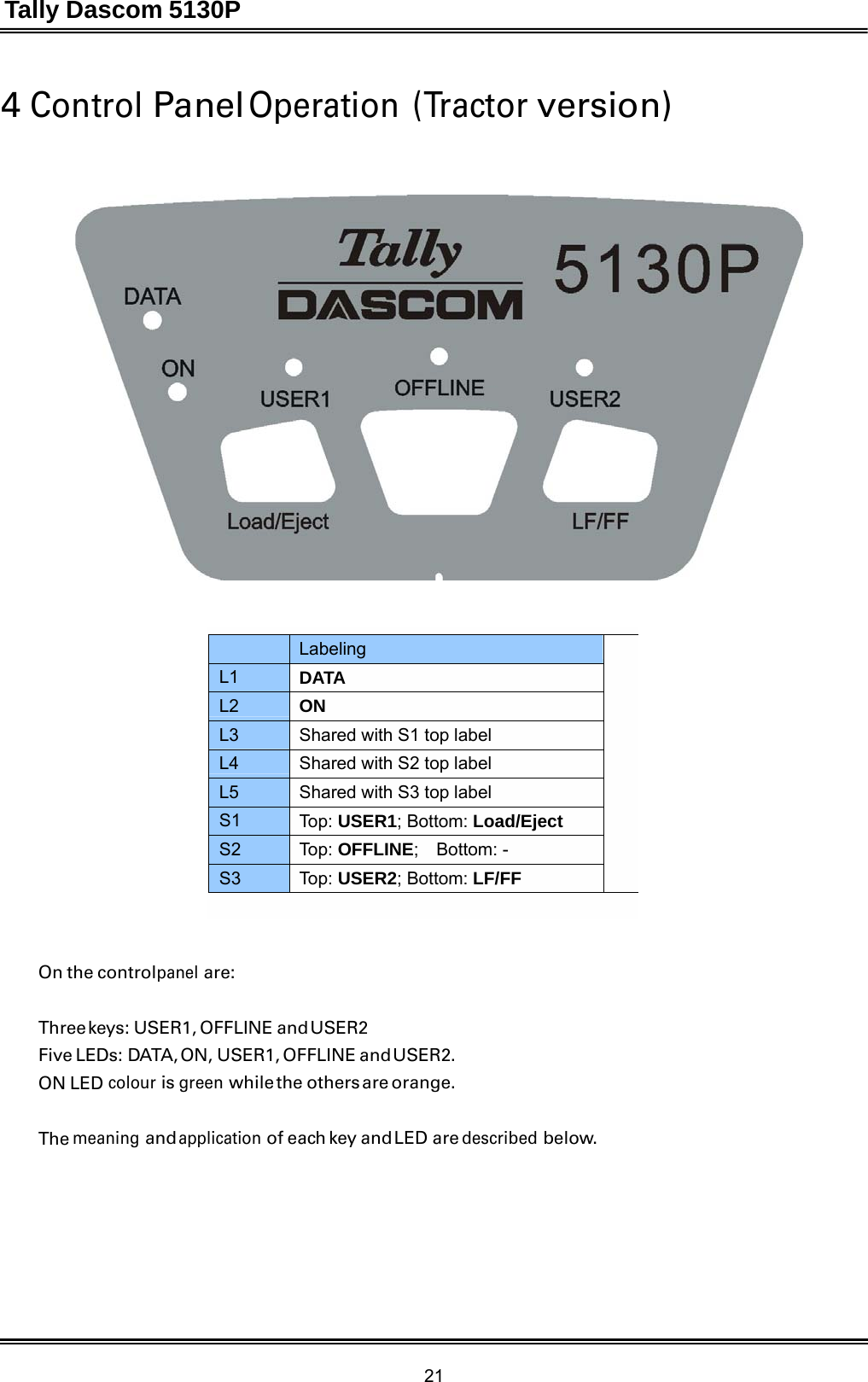 Tally Dascom 5130P 21  4 Control Panel Operation (Tractor version)          Labeling L1 DATA L2 ON L3 Shared with S1 top label L4 Shared with S2 top label L5 Shared with S3 top label S1 Top: USER1; Bottom: Load/Eject S2 Top: OFFLINE;    Bottom: - S3 Top: USER2; Bottom: LF/FF      On the controlpanel are:   Three keys: USER1, OFFLINE and USER2 Five LEDs: DATA, ON, USER1, OFFLINE and USER2. ON LED colour is green while the  others are orange.   The meaning and application of each key and LED are described below. 