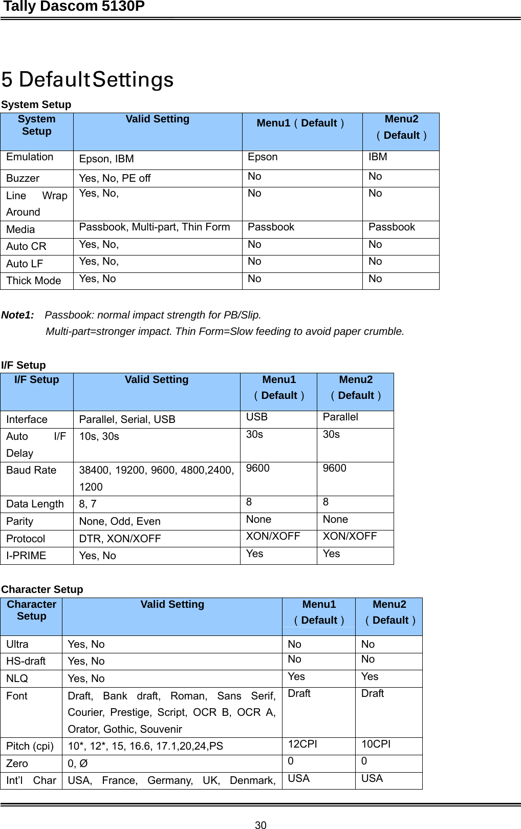 Tally Dascom 5130P 30    5 Default Settings  System Setup  System Setup Valid Setting Menu1（Default） Menu2 （Default） Emulation Epson, IBM Epson IBM Buzzer Yes, No, PE off No No Line Wrap Around Yes, No, No No Media Passbook, Multi-part, Thin Form Passbook Passbook Auto CR Yes, No, No No Auto LF Yes, No, No No Thick Mode Yes, No No No   Note1:  Passbook: normal impact strength for PB/Slip. Multi-part=stronger impact. Thin Form=Slow feeding to avoid paper crumble.   I/F Setup  I/F Setup Valid Setting Menu1 （Default）Menu2 （Default） Interface Parallel, Serial, USB USB Parallel Auto I/F Delay 10s, 30s 30s 30s Baud Rate 38400, 19200, 9600, 4800,2400,1200 9600 9600 Data Length 8, 7 8 8 Parity None, Odd, Even None None Protocol DTR, XON/XOFF XON/XOFF XON/XOFF I-PRIME Yes, No Yes Yes   Character Setup  Character Setup Valid Setting Menu1 （Default）Menu2 （Default） Ultra Yes, No No No HS-draft Yes, No No No NLQ Yes, No Yes Yes Font Draft,   Bank   draft,   Roman,   Sans   Serif, Courier, Prestige, Script, OCR B, OCR A,Orator, Gothic, Souvenir Draft Draft Pitch (cpi) 10*, 12*, 15, 16.6, 17.1,20,24,PS 12CPI 10CPI Zero 0, Ø 0 0 Int’l    Char USA,   France,   Germany,   UK,   Denmark, USA USA 