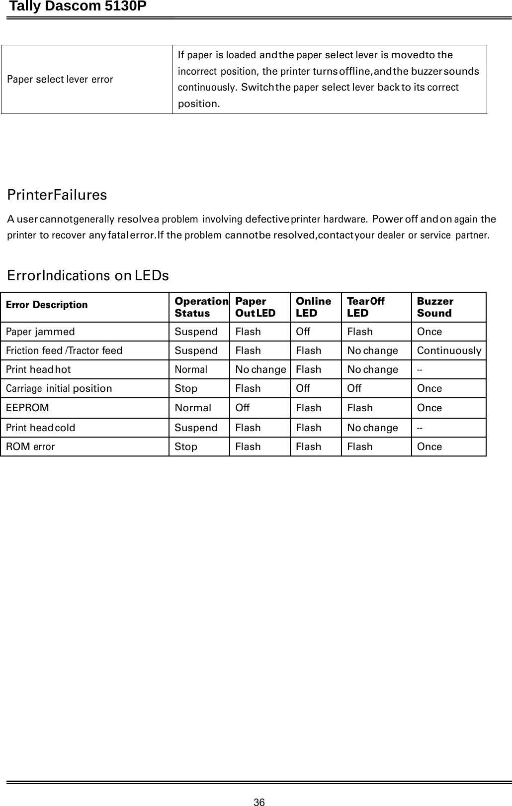 Tally Dascom 5130P 36     Paper select lever error If paper is loaded and the paper select lever is moved to the incorrect position, the printer turns offline, and the  buzzer sounds continuously. Switch the paper select lever back to its correct position.         Printer Failures  A user cannot generally resolve a problem involving defective printer hardware. Power off and on again the printer to recover any fatal error. If  the problem cannot be  resolved,contact your dealer or service  partner.   Error Indications on LEDs  Error Description OperationStatus Paper Out LED Online LED Tear Off LED Buzzer Sound Paper jammed Suspend Flash Off Flash Once Friction feed /Tractor feed Suspend Flash Flash No change ContinuouslyPrint head hot Normal No change Flash No change -- Carriage initial position Stop Flash Off Off Once EEPROM Normal Off Flash Flash Once Print head cold Suspend Flash Flash No change -- ROM error Stop Flash Flash Flash Once 