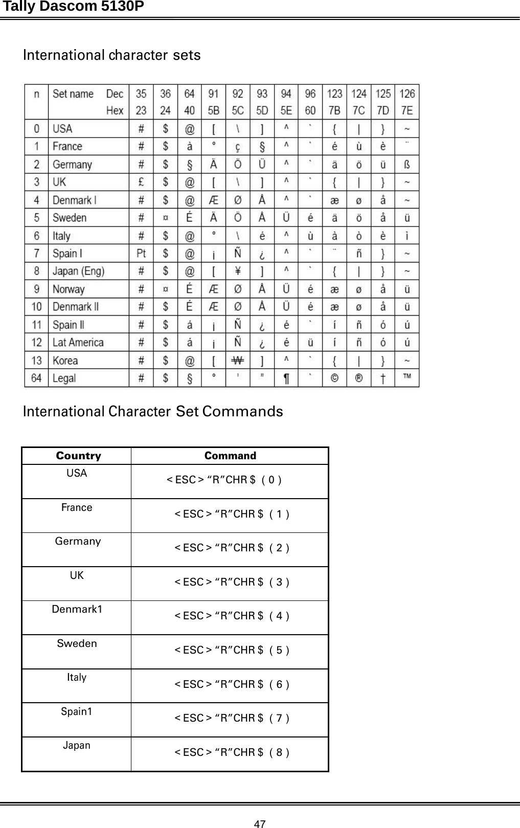 Tally Dascom 5130P 47  International character sets     International Character Set Commands   Country Command USA ＜ESC＞“R”CHR＄（0） France ＜ESC＞“R”CHR＄（1） Germany ＜ESC＞“R”CHR＄（2） UK ＜ESC＞“R”CHR＄（3） Denmark1 ＜ESC＞“R”CHR＄（4） Sweden ＜ESC＞“R”CHR＄（5） Italy ＜ESC＞“R”CHR＄（6） Spain1 ＜ESC＞“R”CHR＄（7） Japan ＜ESC＞“R”CHR＄（8） 