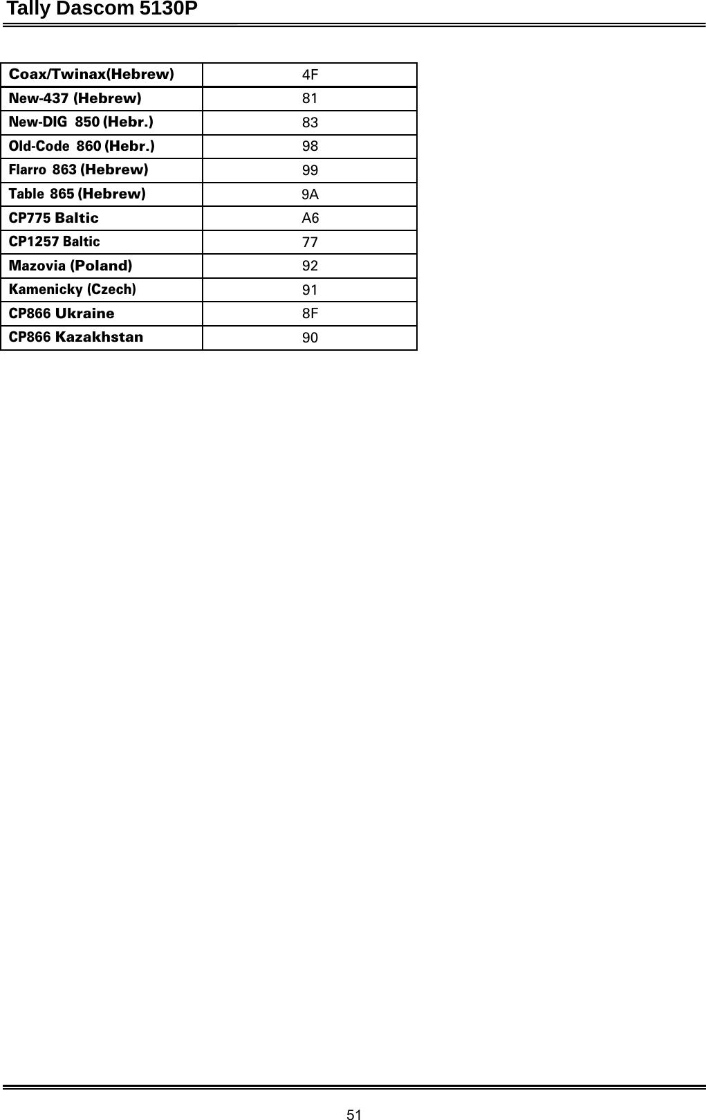 Tally Dascom 5130P 51   Coax/Twinax(Hebrew) 4F New-437 (Hebrew) 81 New-DIG 850 (Hebr.) 83 Old-Code 860 (Hebr.) 98 Flarro 863 (Hebrew) 99 Table 865 (Hebrew) 9A CP775 Baltic A6 CP1257 Baltic 77 Mazovia (Poland) 92 Kamenicky (Czech) 91 CP866 Ukraine 8F CP866 Kazakhstan 90 