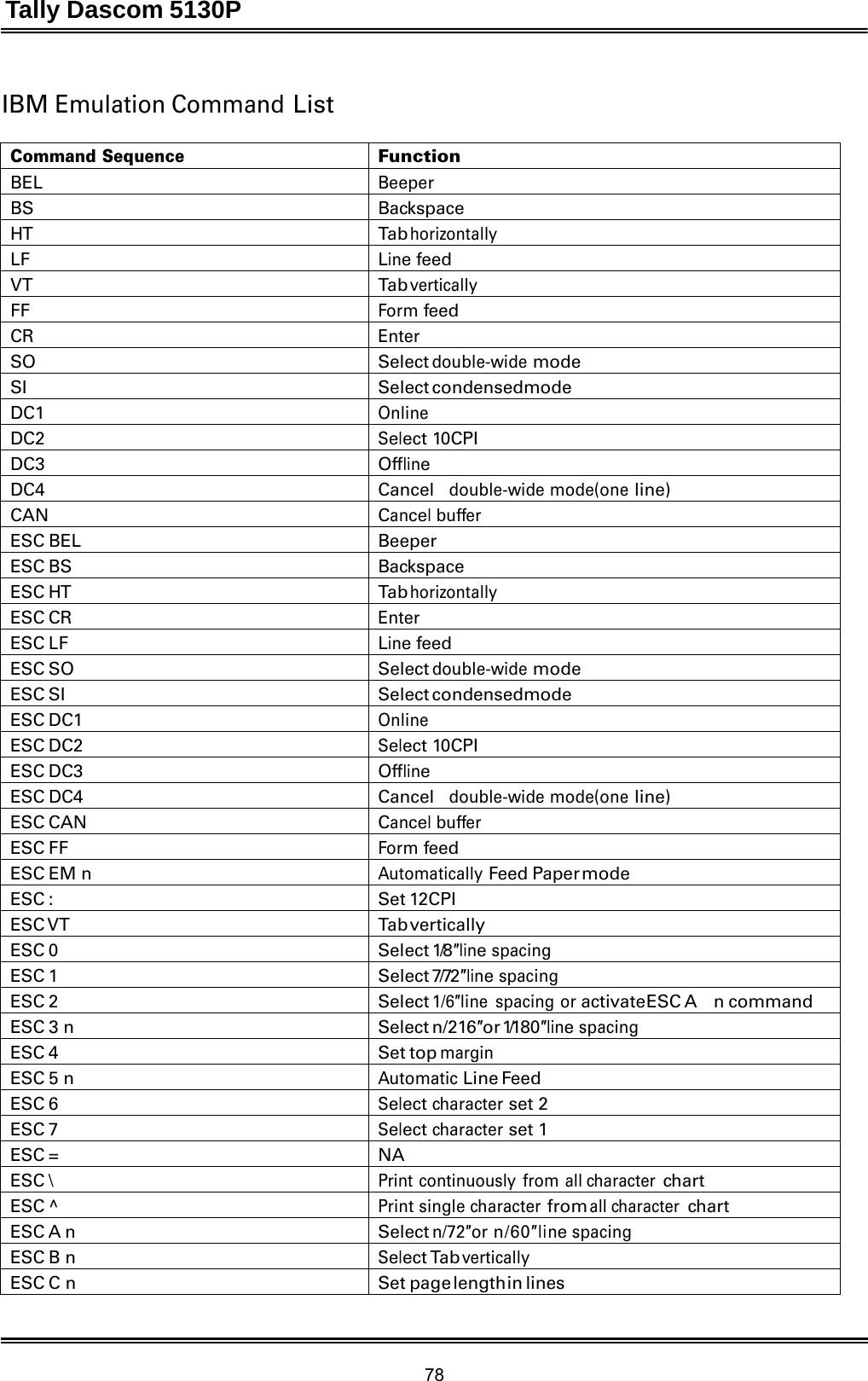 Tally Dascom 5130P 78  IBM Emulation Command List  Command Sequence Function BEL Beeper BS Backspace HT Tab horizontally LF Line feed VT Tab vertically FF Form feed CR Enter SO Select double-wide mode SI Select condensed mode DC1 Online DC2 Select 10CPI DC3 Offline DC4 Cancel  double-wide mode(one line) CAN Cancel buffer ESC BEL Beeper ESC BS Backspace ESC HT Tab horizontally ESC CR Enter ESC LF Line feed ESC SO Select double-wide mode ESC SI Select condensed mode ESC DC1 Online ESC DC2 Select 10CPI ESC DC3 Offline ESC DC4 Cancel  double-wide mode(one line) ESC CAN Cancel buffer ESC FF Form feed ESC EM n Automatically Feed Paper mode ESC : Set 12CPI ESC VT Tab vertically ESC 0 Select 1/8″line spacing ESC 1 S el ec t 7/72 ″line spacing ESC 2 Select 1/6″line spacing or activate ESC A      n  command ESC 3 n Select n/216″or 1/180″line spacing ESC 4 Set top margin ESC 5 n Automatic Line Feed ESC 6 Select character set 2 ESC 7 Select character set 1 ESC = NA ESC \ Print continuously from all character chart ESC ^ Print single character from all character chart ESC A n Select n/72″or n/60″line spacing ESC B n Select Tab vertically ESC C n Set page length in lines 