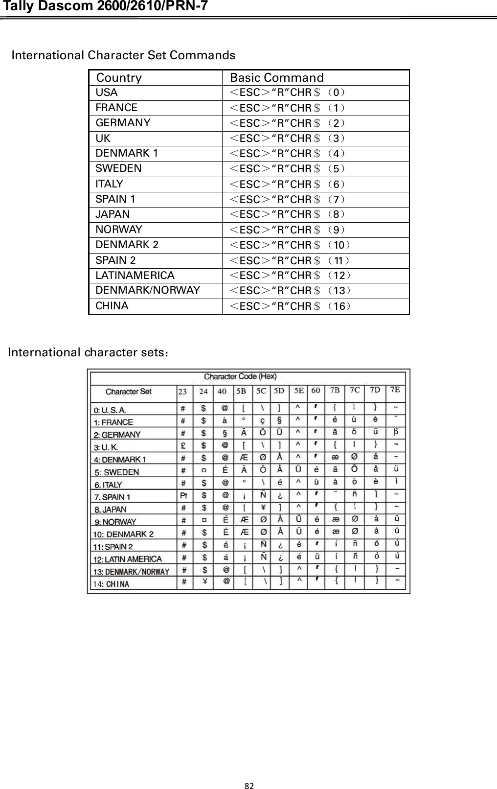 Tally Dascom 2600/2610/PRN-7  International Character Set Commands Country Basic Command USA ˘ESC˚“R”CHRˀ˄0˅ FRANCE ˘ESC˚“R”CHRˀ˄1˅ GERMANY ˘ESC˚“R”CHRˀ˄2˅ UK ˘ESC˚“R”CHRˀ˄3˅ DENMARK 1 ˘ESC˚“R”CHRˀ˄4˅ SWEDEN ˘ESC˚“R”CHRˀ˄5˅ ITALY ˘ESC˚“R”CHRˀ˄6˅ SPAIN 1 ˘ESC˚“R”CHRˀ˄7˅ JAPAN ˘ESC˚“R”CHRˀ˄8˅ NORWAY ˘ESC˚“R”CHRˀ˄9˅ DENMARK 2 ˘ESC˚“R”CHRˀ˄10˅ SPAIN 2 ˘ESC˚“R”CHRˀ˄11˅ LATINAMERICA ˘ESC˚“R”CHRˀ˄12˅ DENMARK/NORWAY ˘ESC˚“R”CHRˀ˄13˅ CHINA ˘ESC˚“R”CHRˀ˄16˅   International character sets˖     82  