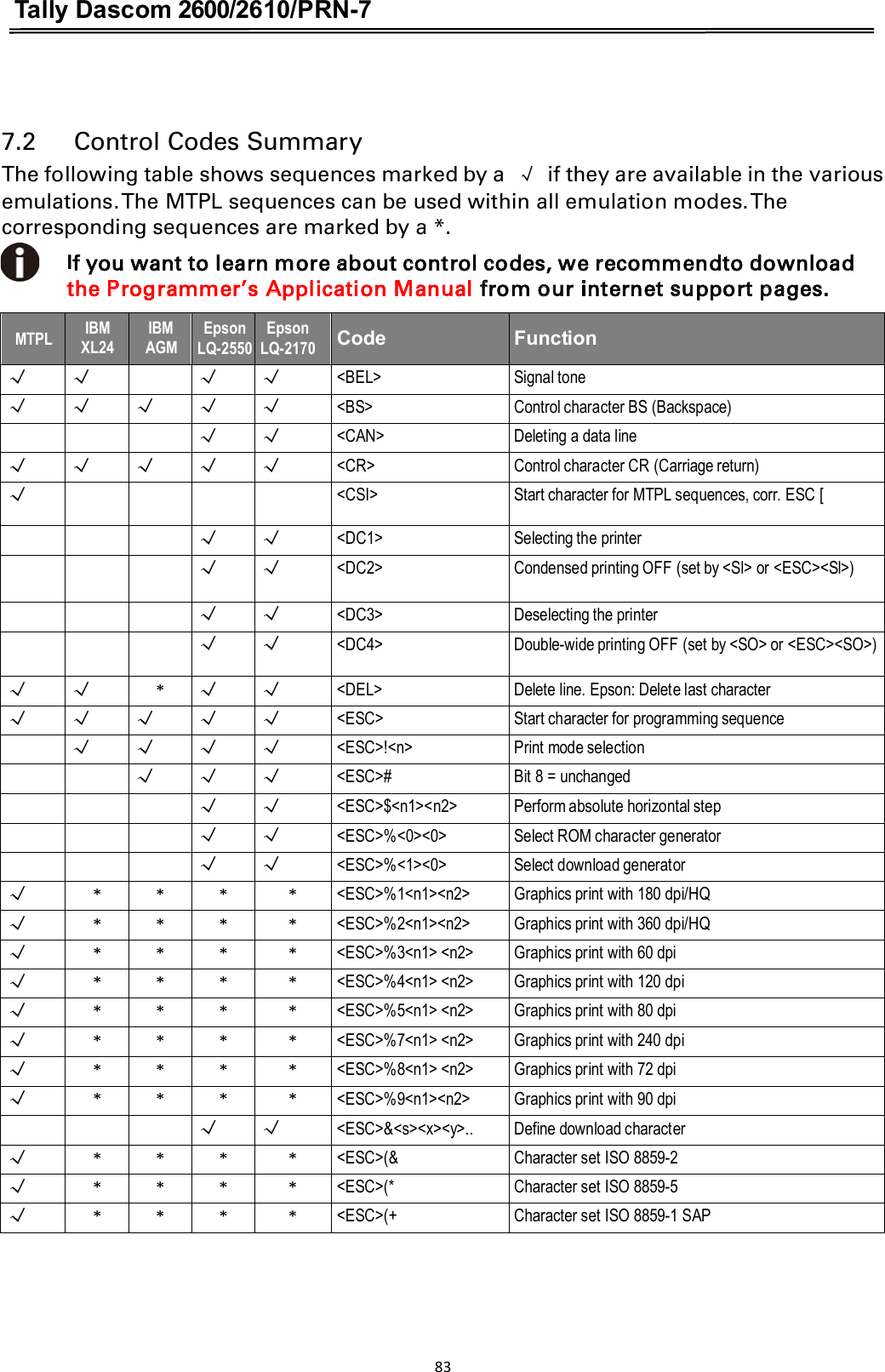 Tally Dascom 2600/2610/PRN-7    7.2      Control Codes Summary     The following table shows sequences marked by a  ĸ  if they are available in the various emulations. The MTPL sequences can be used within all emulation modes. The corresponding sequences are marked by a *.       If you want to learn more about control codes, we recommendto download the Programmer’s Application Manual from our internet support pages.   MTPL IBM XL24 IBM AGM EpsonLQ-2550 EpsonLQ-2170  Code  Function Ĝ Ĝ  Ĝ Ĝ &lt;BEL&gt; Signal tone Ĝ Ĝ Ĝ Ĝ Ĝ &lt;BS&gt; Control character BS (Backspace)    Ĝ Ĝ &lt;CAN&gt; Deleting a data line Ĝ Ĝ Ĝ Ĝ Ĝ &lt;CR&gt; Control character CR (Carriage return) Ĝ     &lt;CSI&gt; Start character for MTPL sequences, corr. ESC [    Ĝ Ĝ &lt;DC1&gt; Selecting the printer    Ĝ Ĝ &lt;DC2&gt; Condensed printing OFF (set by &lt;Sl&gt; or &lt;ESC&gt;&lt;Sl&gt;)    Ĝ Ĝ &lt;DC3&gt; Deselecting the printer    Ĝ Ĝ &lt;DC4&gt; Double-wide printing OFF (set by &lt;SO&gt; or &lt;ESC&gt;&lt;SO&gt;) Ĝ Ĝ * Ĝ Ĝ &lt;DEL&gt; Delete line. Epson: Delete last character Ĝ Ĝ Ĝ Ĝ Ĝ &lt;ESC&gt; Start character for programming sequence  Ĝ Ĝ Ĝ Ĝ &lt;ESC&gt;!&lt;n&gt; Print mode selection   Ĝ Ĝ Ĝ &lt;ESC&gt;# Bit 8 = unchanged    Ĝ Ĝ &lt;ESC&gt;$&lt;n1&gt;&lt;n2&gt; Perform absolute horizontal step    Ĝ Ĝ &lt;ESC&gt;%&lt;0&gt;&lt;0&gt; Select ROM character generator    Ĝ Ĝ &lt;ESC&gt;%&lt;1&gt;&lt;0&gt; Select download generator Ĝ * * * * &lt;ESC&gt;%1&lt;n1&gt;&lt;n2&gt; Graphics print with 180 dpi/HQ Ĝ * * * * &lt;ESC&gt;%2&lt;n1&gt;&lt;n2&gt; Graphics print with 360 dpi/HQ Ĝ * * * * &lt;ESC&gt;%3&lt;n1&gt; &lt;n2&gt; Graphics print with 60 dpi Ĝ * * * * &lt;ESC&gt;%4&lt;n1&gt; &lt;n2&gt; Graphics print with 120 dpi Ĝ * * * * &lt;ESC&gt;%5&lt;n1&gt; &lt;n2&gt; Graphics print with 80 dpi Ĝ * * * * &lt;ESC&gt;%7&lt;n1&gt; &lt;n2&gt; Graphics print with 240 dpi Ĝ * * * * &lt;ESC&gt;%8&lt;n1&gt; &lt;n2&gt; Graphics print with 72 dpi Ĝ * * * * &lt;ESC&gt;%9&lt;n1&gt;&lt;n2&gt; Graphics print with 90 dpi    Ĝ Ĝ &lt;ESC&gt;&amp;&lt;s&gt;&lt;x&gt;&lt;y&gt;.. Define download character Ĝ * * * * &lt;ESC&gt;(&amp; Character set ISO 8859-2 Ĝ * * * * &lt;ESC&gt;(* Character set ISO 8859-5 Ĝ * * * * &lt;ESC&gt;(+ Character set ISO 8859-1 SAP  83  