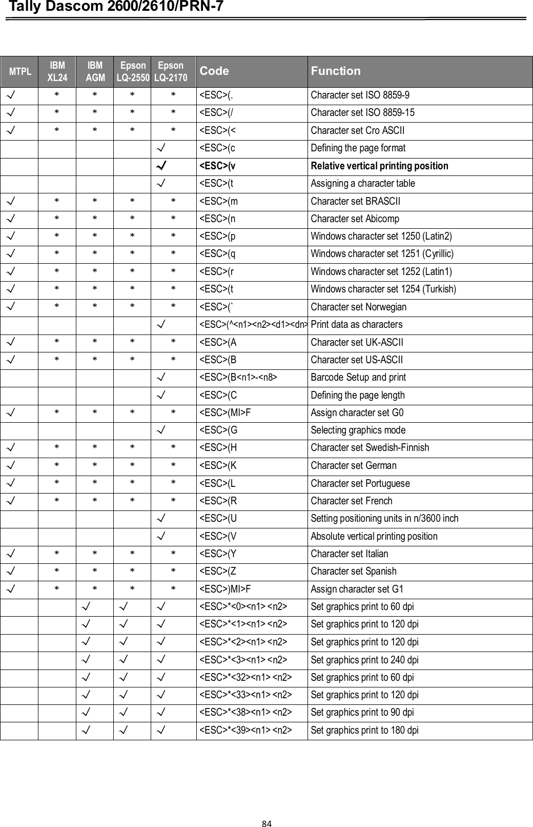 Tally Dascom 2600/2610/PRN-7    MTPL IBM XL24 IBM AGM EpsonLQ-2550 EpsonLQ-2170  Code  Function Ĝ * * * * &lt;ESC&gt;(. Character set ISO 8859-9 Ĝ * * * * &lt;ESC&gt;(/ Character set ISO 8859-15 Ĝ * * * * &lt;ESC&gt;(&lt; Character set Cro ASCII     Ĝ &lt;ESC&gt;(c Defining the page format     Ĝ &lt;ESC&gt;(v Relative vertical printing position     Ĝ &lt;ESC&gt;(t Assigning a character table Ĝ * * * * &lt;ESC&gt;(m Character set BRASCII Ĝ * * * * &lt;ESC&gt;(n Character set Abicomp Ĝ * * * * &lt;ESC&gt;(p Windows character set 1250 (Latin2) Ĝ * * * * &lt;ESC&gt;(q Windows character set 1251 (Cyrillic) Ĝ * * * * &lt;ESC&gt;(r Windows character set 1252 (Latin1) Ĝ * * * * &lt;ESC&gt;(t Windows character set 1254 (Turkish) Ĝ * * * * &lt;ESC&gt;(` Character set Norwegian     Ĝ &lt;ESC&gt;(^&lt;n1&gt;&lt;n2&gt;&lt;d1&gt;&lt;dn&gt; Print data as characters Ĝ * * * * &lt;ESC&gt;(A Character set UK-ASCII Ĝ * * * * &lt;ESC&gt;(B Character set US-ASCII       Ĝ &lt;ESC&gt;(B&lt;n1&gt;-&lt;n8&gt;Barcode Setup and print    Ĝ &lt;ESC&gt;(C Defining the page length Ĝ * * * * &lt;ESC&gt;(MI&gt;F Assign character set G0     Ĝ &lt;ESC&gt;(G Selecting graphics mode Ĝ * * * * &lt;ESC&gt;(H Character set Swedish-Finnish Ĝ * * * * &lt;ESC&gt;(K Character set German Ĝ * * * * &lt;ESC&gt;(L Character set Portuguese Ĝ * * * * &lt;ESC&gt;(R Character set French     Ĝ &lt;ESC&gt;(U Setting positioning units in n/3600 inch     Ĝ &lt;ESC&gt;(V Absolute vertical printing position Ĝ * * * * &lt;ESC&gt;(Y Character set Italian Ĝ * * * * &lt;ESC&gt;(Z Character set Spanish Ĝ * * * * &lt;ESC&gt;)MI&gt;F Assign character set G1   Ĝ Ĝ Ĝ &lt;ESC&gt;*&lt;0&gt;&lt;n1&gt; &lt;n2&gt; Set graphics print to 60 dpi   Ĝ Ĝ Ĝ &lt;ESC&gt;*&lt;1&gt;&lt;n1&gt; &lt;n2&gt; Set graphics print to 120 dpi   Ĝ Ĝ Ĝ &lt;ESC&gt;*&lt;2&gt;&lt;n1&gt; &lt;n2&gt; Set graphics print to 120 dpi   Ĝ Ĝ Ĝ &lt;ESC&gt;*&lt;3&gt;&lt;n1&gt; &lt;n2&gt; Set graphics print to 240 dpi   Ĝ Ĝ Ĝ &lt;ESC&gt;*&lt;32&gt;&lt;n1&gt; &lt;n2&gt; Set graphics print to 60 dpi   Ĝ Ĝ Ĝ &lt;ESC&gt;*&lt;33&gt;&lt;n1&gt; &lt;n2&gt; Set graphics print to 120 dpi   Ĝ Ĝ Ĝ &lt;ESC&gt;*&lt;38&gt;&lt;n1&gt; &lt;n2&gt; Set graphics print to 90 dpi   Ĝ Ĝ Ĝ &lt;ESC&gt;*&lt;39&gt;&lt;n1&gt; &lt;n2&gt; Set graphics print to 180 dpi  84  