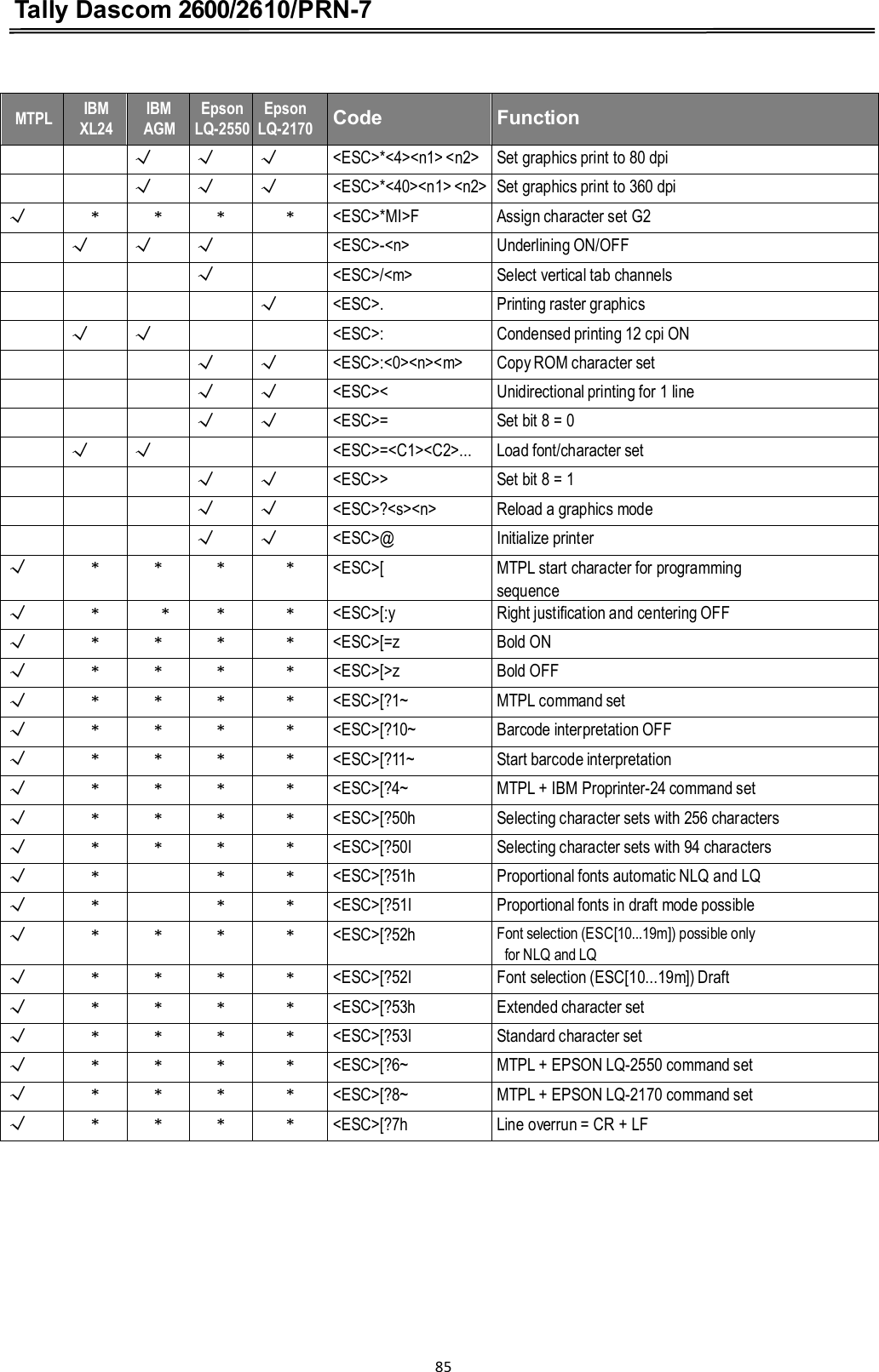 Tally Dascom 2600/2610/PRN-7    MTPL IBM XL24 IBM AGM EpsonLQ-2550 EpsonLQ-2170  Code  Function   Ĝ Ĝ Ĝ &lt;ESC&gt;*&lt;4&gt;&lt;n1&gt; &lt;n2&gt; Set graphics print to 80 dpi   Ĝ Ĝ Ĝ &lt;ESC&gt;*&lt;40&gt;&lt;n1&gt; &lt;n2&gt; Set graphics print to 360 dpi Ĝ * * * * &lt;ESC&gt;*MI&gt;F Assign character set G2  Ĝ Ĝ Ĝ  &lt;ESC&gt;-&lt;n&gt; Underlining ON/OFF    Ĝ  &lt;ESC&gt;/&lt;m&gt; Select vertical tab channels     Ĝ &lt;ESC&gt;. Printing raster graphics  Ĝ Ĝ   &lt;ESC&gt;: Condensed printing 12 cpi ON    Ĝ Ĝ &lt;ESC&gt;:&lt;0&gt;&lt;n&gt;&lt;m&gt; Copy ROM character set    Ĝ Ĝ &lt;ESC&gt;&lt; Unidirectional printing for 1 line    Ĝ Ĝ &lt;ESC&gt;= Set bit 8 = 0  Ĝ Ĝ   &lt;ESC&gt;=&lt;C1&gt;&lt;C2&gt;... Load font/character set    Ĝ Ĝ &lt;ESC&gt;&gt; Set bit 8 = 1    Ĝ Ĝ &lt;ESC&gt;?&lt;s&gt;&lt;n&gt; Reload a graphics mode    Ĝ Ĝ &lt;ESC&gt;@ Initialize printer Ĝ * * * * &lt;ESC&gt;[ MTPL start character for programmingsequence Ĝ * * * * &lt;ESC&gt;[:y Right justification and centering OFF Ĝ * * * * &lt;ESC&gt;[=z Bold ON Ĝ * * * * &lt;ESC&gt;[&gt;z Bold OFF Ĝ * * * * &lt;ESC&gt;[?1~ MTPL command set Ĝ * * * * &lt;ESC&gt;[?10~ Barcode interpretation OFF Ĝ * * * * &lt;ESC&gt;[?11~ Start barcode interpretation Ĝ * * * * &lt;ESC&gt;[?4~ MTPL + IBM Proprinter-24 command set Ĝ * * * * &lt;ESC&gt;[?50h Selecting character sets with 256 characters Ĝ * * * * &lt;ESC&gt;[?50l Selecting character sets with 94 characters Ĝ *  * * &lt;ESC&gt;[?51h Proportional fonts automatic NLQ and LQ Ĝ *  * * &lt;ESC&gt;[?51l Proportional fonts in draft mode possible( f ) Ĝ * * * * &lt;ESC&gt;[?52h Font selection (ESC[10...19m]) possible onlyfor NLQ and LQ Ĝ * * * * &lt;ESC&gt;[?52l Font selection (ESC[10...19m]) Draft Ĝ * * * * &lt;ESC&gt;[?53h Extended character set Ĝ * * * * &lt;ESC&gt;[?53l Standard character set Ĝ * * * * &lt;ESC&gt;[?6~ MTPL + EPSON LQ-2550 command set Ĝ *  *  *  * &lt;ESC&gt;[?8~MTPL + EPSON LQ-2170 command setĜ * * * * &lt;ESC&gt;[?7h Line overrun = CR + LF  85  