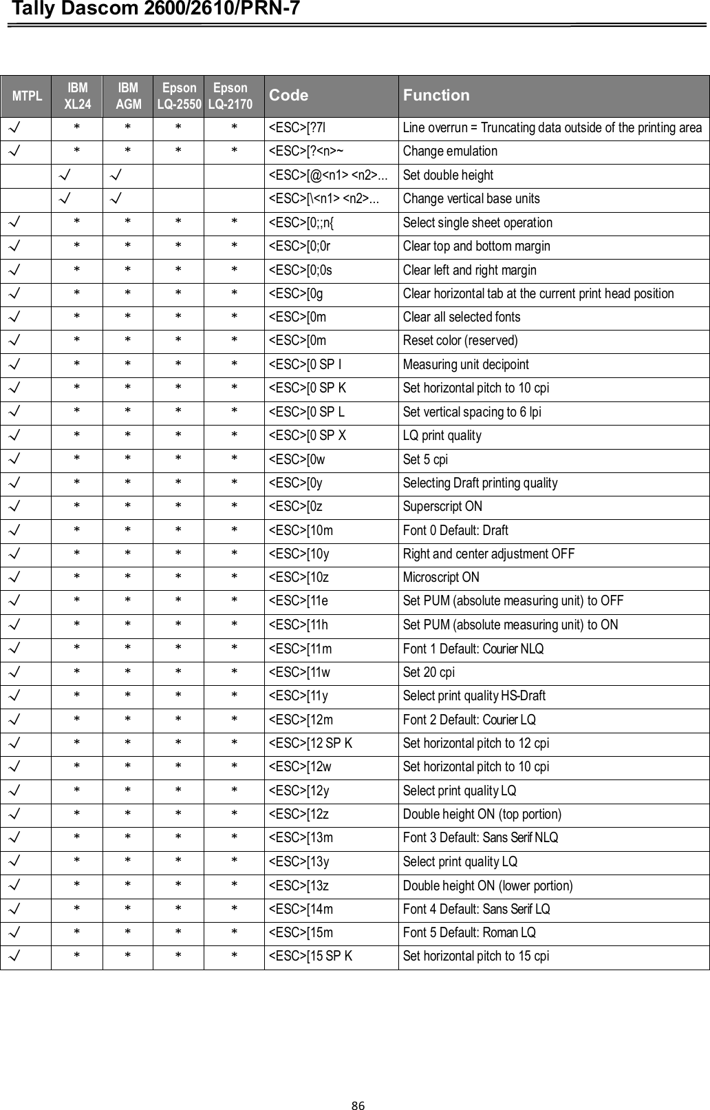 Tally Dascom 2600/2610/PRN-7    MTPL IBM XL24 IBM AGM EpsonLQ-2550 EpsonLQ-2170  Code  Function Ĝ * * * * &lt;ESC&gt;[?7l Line overrun = Truncating data outside of the printing area Ĝ * * * * &lt;ESC&gt;[?&lt;n&gt;~ Change emulation  Ĝ Ĝ   &lt;ESC&gt;[@&lt;n1&gt; &lt;n2&gt;... Set double height  Ĝ Ĝ   &lt;ESC&gt;[\&lt;n1&gt; &lt;n2&gt;... Change vertical base units Ĝ * * * * &lt;ESC&gt;[0;;n{ Select single sheet operation Ĝ * * * * &lt;ESC&gt;[0;0r Clear top and bottom margin Ĝ * * * * &lt;ESC&gt;[0;0s Clear left and right margin Ĝ * * * * &lt;ESC&gt;[0g Clear horizontal tab at the current print head position Ĝ * * * * &lt;ESC&gt;[0m Clear all selected fonts Ĝ * * * * &lt;ESC&gt;[0m Reset color (reserved) Ĝ * * * * &lt;ESC&gt;[0 SP I Measuring unit decipoint Ĝ * * * * &lt;ESC&gt;[0 SP K Set horizontal pitch to 10 cpi Ĝ * * * * &lt;ESC&gt;[0 SP L Set vertical spacing to 6 lpi Ĝ * * * * &lt;ESC&gt;[0 SP X LQ print quality Ĝ * * * * &lt;ESC&gt;[0w Set 5 cpi Ĝ * * * * &lt;ESC&gt;[0y Selecting Draft printing quality Ĝ * * * * &lt;ESC&gt;[0z Superscript ON Ĝ * * * * &lt;ESC&gt;[10m Font 0 Default: Draft  Ĝ * * * * &lt;ESC&gt;[10y Right and center adjustment OFF Ĝ * * * * &lt;ESC&gt;[10z Microscript ON Ĝ * * * * &lt;ESC&gt;[11e Set PUM (absolute measuring unit) to OFF Ĝ * * * * &lt;ESC&gt;[11h Set PUM (absolute measuring unit) to ON Ĝ * * * * &lt;ESC&gt;[11m Font 1 Default: Courier NLQ Ĝ * * * * &lt;ESC&gt;[11w Set 20 cpi Ĝ * * * * &lt;ESC&gt;[11y Select print quality HS-Draft  Ĝ * * * * &lt;ESC&gt;[12m Font 2 Default: Courier LQ Ĝ * * * * &lt;ESC&gt;[12 SP K Set horizontal pitch to 12 cpi Ĝ * * * * &lt;ESC&gt;[12w Set horizontal pitch to 10 cpi Ĝ * * * * &lt;ESC&gt;[12y Select print quality LQ  Ĝ * * * * &lt;ESC&gt;[12z Double height ON (top portion) Ĝ * * * * &lt;ESC&gt;[13m Font 3 Default: Sans Serif NLQ Ĝ * * * * &lt;ESC&gt;[13y Select print quality LQ Ĝ * * * * &lt;ESC&gt;[13z Double height ON (lower portion) Ĝ * * * * &lt;ESC&gt;[14m Font 4 Default: Sans Serif LQ Ĝ * * * * &lt;ESC&gt;[15m Font 5 Default: Roman LQ Ĝ * * * * &lt;ESC&gt;[15 SP K Set horizontal pitch to 15 cpi  86  