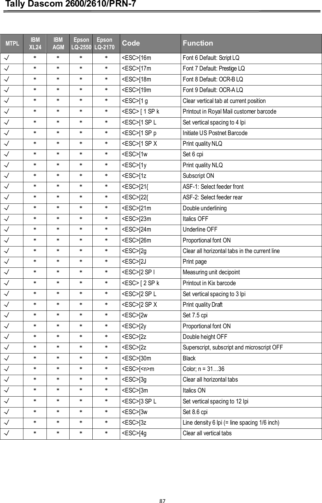 Tally Dascom 2600/2610/PRN-7    MTPL IBM XL24 IBM AGM EpsonLQ-2550 EpsonLQ-2170  Code  Function Ĝ * * * * &lt;ESC&gt;[16m Font 6 Default: Script LQ Ĝ * * * * &lt;ESC&gt;[17m Font 7 Default: Prestige LQ Ĝ * * * * &lt;ESC&gt;[18m Font 8 Default: OCR-B LQ Ĝ * * * * &lt;ESC&gt;[19m Font 9 Default: OCR-A LQ Ĝ * * * * &lt;ESC&gt;[1 g Clear vertical tab at current position Ĝ * * * * &lt;ESC&gt; [ 1 SP k Printout in Royal Mail customer barcode Ĝ * * * * &lt;ESC&gt;[1 SP L Set vertical spacing to 4 lpi Ĝ * * * * &lt;ESC&gt;[1 SP p Initiate US Postnet Barcode Ĝ * * * * &lt;ESC&gt;[1 SP X Print quality NLQ Ĝ * * * * &lt;ESC&gt;[1w Set 6 cpi Ĝ * * * * &lt;ESC&gt;[1y Print quality NLQ  Ĝ * * * * &lt;ESC&gt;[1z Subscript ON Ĝ * * * * &lt;ESC&gt;[21{ ASF-1: Select feeder front Ĝ * * * * &lt;ESC&gt;[22{ ASF-2: Select feeder rear Ĝ * * * * &lt;ESC&gt;[21m Double underlining Ĝ * * * * &lt;ESC&gt;[23m Italics OFF Ĝ * * * * &lt;ESC&gt;[24m Underline OFF Ĝ * * * * &lt;ESC&gt;[26m Proportional font ON Ĝ * * * * &lt;ESC&gt;[2g Clear all horizontal tabs in the current line Ĝ * * * * &lt;ESC&gt;[2J Print page Ĝ * * * * &lt;ESC&gt;[2 SP l Measuring unit decipoint Ĝ * * * * &lt;ESC&gt; [ 2 SP k Printout in Kix barcode Ĝ * * * * &lt;ESC&gt;[2 SP L Set vertical spacing to 3 lpi Ĝ * * * * &lt;ESC&gt;[2 SP X Print quality Draft Ĝ * * * * &lt;ESC&gt;[2w Set 7.5 cpi Ĝ * * * * &lt;ESC&gt;[2y Proportional font ON Ĝ * * * * &lt;ESC&gt;[2z Double height OFF Ĝ * * * * &lt;ESC&gt;[2z Superscript, subscript and microscript OFF Ĝ * * * * &lt;ESC&gt;[30m Black Ĝ * * * * &lt;ESC&gt;[&lt;n&gt;m Color; n = 31…36 Ĝ * * * * &lt;ESC&gt;[3g Clear all horizontal tabs Ĝ * * * * &lt;ESC&gt;[3m Italics ON Ĝ * * * * &lt;ESC&gt;[3 SP L Set vertical spacing to 12 lpi Ĝ * * * * &lt;ESC&gt;[3w Set 8.6 cpi Ĝ * * * * &lt;ESC&gt;[3z Line density 6 lpi (= line spacing 1/6 inch) Ĝ * * * * &lt;ESC&gt;[4g Clear all vertical tabs  87  