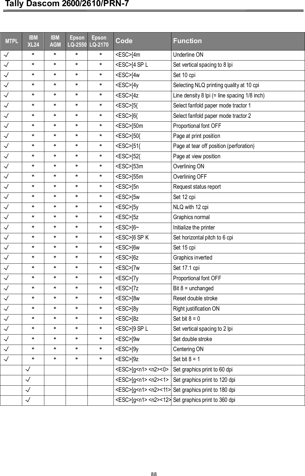 Tally Dascom 2600/2610/PRN-7    MTPL IBM XL24 IBM AGM EpsonLQ-2550 EpsonLQ-2170  Code  Function Ĝ * * * * &lt;ESC&gt;[4m Underline ON Ĝ * * * * &lt;ESC&gt;[4 SP L Set vertical spacing to 8 lpi Ĝ * * * * &lt;ESC&gt;[4w Set 10 cpi Ĝ * * * * &lt;ESC&gt;[4y Selecting NLQ printing quality at 10 cpi Ĝ * * * * &lt;ESC&gt;[4z Line density 8 lpi (= line spacing 1/8 inch) Ĝ * * * * &lt;ESC&gt;[5{ Select fanfold paper mode tractor 1 Ĝ * * * * &lt;ESC&gt;[6{ Select fanfold paper mode tractor 2 Ĝ * * * * &lt;ESC&gt;[50m Proportional font OFF Ĝ * * * * &lt;ESC&gt;[50{ Page at print position Ĝ * * * * &lt;ESC&gt;[51{ Page at tear off position (perforation) Ĝ * * * * &lt;ESC&gt;[52{ Page at view position Ĝ * * * * &lt;ESC&gt;[53m Overlining ON Ĝ * * * * &lt;ESC&gt;[55m Overlining OFF Ĝ * * * * &lt;ESC&gt;[5n Request status report Ĝ * * * * &lt;ESC&gt;[5w Set 12 cpi Ĝ * * * * &lt;ESC&gt;[5y NLQ with 12 cpi Ĝ * * * * &lt;ESC&gt;[5z Graphics normal Ĝ * * * * &lt;ESC&gt;[6~ Initialize the printer Ĝ * * * * &lt;ESC&gt;[6 SP K Set horizontal pitch to 6 cpi Ĝ * * * * &lt;ESC&gt;[6w Set 15 cpi Ĝ * * * * &lt;ESC&gt;[6z Graphics inverted Ĝ * * * * &lt;ESC&gt;[7w Set 17.1 cpi Ĝ * * * * &lt;ESC&gt;[7y Proportional font OFF Ĝ * * * * &lt;ESC&gt;[7z Bit 8 = unchanged Ĝ * * * * &lt;ESC&gt;[8w Reset double stroke Ĝ * * * * &lt;ESC&gt;[8y Right justification ON Ĝ * * * * &lt;ESC&gt;[8z Set bit 8 = 0 Ĝ * * * * &lt;ESC&gt;[9 SP L Set vertical spacing to 2 lpi Ĝ * * * * &lt;ESC&gt;[9w Set double stroke Ĝ * * * * &lt;ESC&gt;[9y Centering ON Ĝ * * * * &lt;ESC&gt;[9z Set bit 8 = 1  Ĝ    &lt;ESC&gt;[g&lt;n1&gt; &lt;n2&gt;&lt;0&gt; Set graphics print to 60 dpi  Ĝ    &lt;ESC&gt;[g&lt;n1&gt; &lt;n2&gt;&lt;1&gt; Set graphics print to 120 dpi  Ĝ    &lt;ESC&gt;[g&lt;n1&gt; &lt;n2&gt;&lt;11&gt; Set graphics print to 180 dpi  Ĝ    &lt;ESC&gt;[g&lt;n1&gt; &lt;n2&gt;&lt;12&gt; Set graphics print to 360 dpi  88  