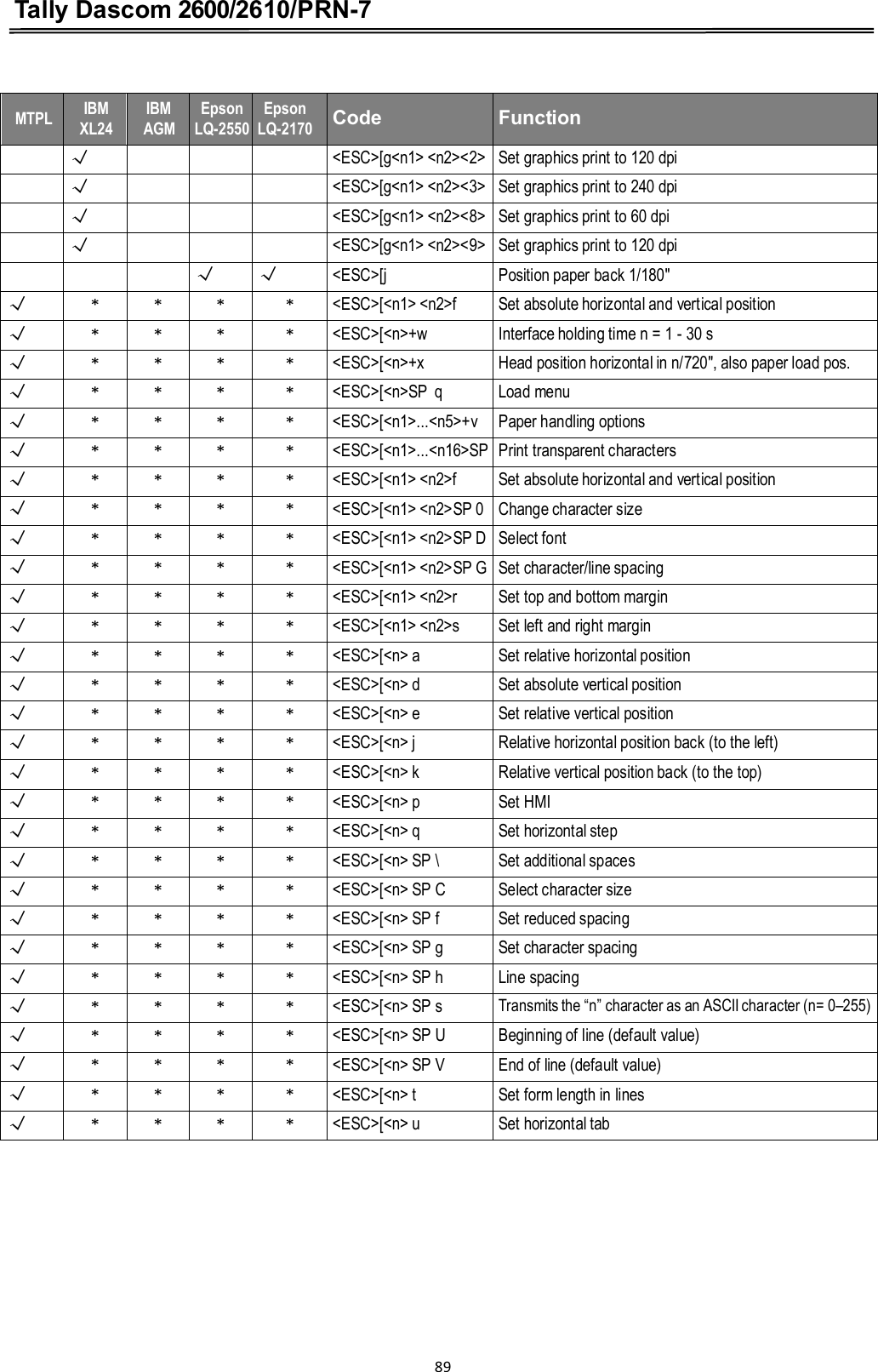 Tally Dascom 2600/2610/PRN-7    MTPL IBM XL24 IBM AGM EpsonLQ-2550 EpsonLQ-2170  Code  Function  Ĝ    &lt;ESC&gt;[g&lt;n1&gt; &lt;n2&gt;&lt;2&gt; Set graphics print to 120 dpi  Ĝ    &lt;ESC&gt;[g&lt;n1&gt; &lt;n2&gt;&lt;3&gt; Set graphics print to 240 dpi  Ĝ    &lt;ESC&gt;[g&lt;n1&gt; &lt;n2&gt;&lt;8&gt; Set graphics print to 60 dpi  Ĝ    &lt;ESC&gt;[g&lt;n1&gt; &lt;n2&gt;&lt;9&gt; Set graphics print to 120 dpi    Ĝ Ĝ &lt;ESC&gt;[j Position paper back 1/180&quot; Ĝ * * * * &lt;ESC&gt;[&lt;n1&gt; &lt;n2&gt;f Set absolute horizontal and vertical position Ĝ * * * * &lt;ESC&gt;[&lt;n&gt;+w Interface holding time n = 1 - 30 s Ĝ * * * * &lt;ESC&gt;[&lt;n&gt;+x Head position horizontal in n/720&quot;, also paper load pos. Ĝ * * * * &lt;ESC&gt;[&lt;n&gt;SP q Load menu Ĝ * * * * &lt;ESC&gt;[&lt;n1&gt;...&lt;n5&gt;+v Paper handling options Ĝ * * * * &lt;ESC&gt;[&lt;n1&gt;...&lt;n16&gt;SP Print transparent characters Ĝ * * * * &lt;ESC&gt;[&lt;n1&gt; &lt;n2&gt;f Set absolute horizontal and vertical position Ĝ * * * * &lt;ESC&gt;[&lt;n1&gt; &lt;n2&gt;SP 0 Change character size Ĝ * * * * &lt;ESC&gt;[&lt;n1&gt; &lt;n2&gt;SP D Select font Ĝ * * * * &lt;ESC&gt;[&lt;n1&gt; &lt;n2&gt;SP G Set character/line spacing Ĝ * * * * &lt;ESC&gt;[&lt;n1&gt; &lt;n2&gt;r Set top and bottom margin Ĝ * * * * &lt;ESC&gt;[&lt;n1&gt; &lt;n2&gt;s Set left and right margin Ĝ * * * * &lt;ESC&gt;[&lt;n&gt; a Set relative horizontal position Ĝ * * * * &lt;ESC&gt;[&lt;n&gt; d Set absolute vertical position Ĝ * * * * &lt;ESC&gt;[&lt;n&gt; e Set relative vertical position Ĝ * * * * &lt;ESC&gt;[&lt;n&gt; j Relative horizontal position back (to the left) Ĝ * * * * &lt;ESC&gt;[&lt;n&gt; k Relative vertical position back (to the top) Ĝ * * * * &lt;ESC&gt;[&lt;n&gt; p Set HMI Ĝ * * * * &lt;ESC&gt;[&lt;n&gt; q Set horizontal step Ĝ * * * * &lt;ESC&gt;[&lt;n&gt; SP \ Set additional spaces Ĝ * * * * &lt;ESC&gt;[&lt;n&gt; SP C Select character size Ĝ * * * * &lt;ESC&gt;[&lt;n&gt; SP f Set reduced spacing Ĝ * * * * &lt;ESC&gt;[&lt;n&gt; SP g Set character spacing Ĝ * * * * &lt;ESC&gt;[&lt;n&gt; SP h Line spacing Ĝ * * * * &lt;ESC&gt;[&lt;n&gt; SP s Transmits the “n” character as an ASCII character (n= 0–255) Ĝ * * * * &lt;ESC&gt;[&lt;n&gt; SP U Beginning of line (default value) Ĝ * * * * &lt;ESC&gt;[&lt;n&gt; SP V End of line (default value) Ĝ * * * * &lt;ESC&gt;[&lt;n&gt; t Set form length in lines Ĝ * * * * &lt;ESC&gt;[&lt;n&gt; u Set horizontal tab  89  