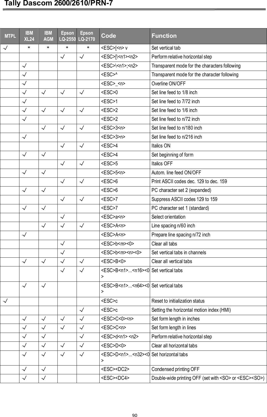 Tally Dascom 2600/2610/PRN-7    MTPL IBM XL24 IBM AGM EpsonLQ-2550 EpsonLQ-2170  Code  Function Ĝ * * * * &lt;ESC&gt;[&lt;n&gt; v Set vertical tab    Ĝ Ĝ &lt;ESC&gt;[\&lt;n1&gt;&lt;n2&gt; Perform relative horizontal step  Ĝ    &lt;ESC&gt;\&lt;n1&gt;;&lt;n2&gt; Transparent mode for the characters following  Ĝ    &lt;ESC&gt;^ Transparent mode for the character following  Ĝ    &lt;ESC&gt;_&lt;n&gt; Overline ON/OFF  Ĝ Ĝ Ĝ Ĝ &lt;ESC&gt;0 Set line feed to 1/8 inch  Ĝ    &lt;ESC&gt;1 Set line feed to 7/72 inch  Ĝ Ĝ Ĝ Ĝ &lt;ESC&gt;2 Set line feed to 1/6 inch  Ĝ    &lt;ESC&gt;2 Set line feed to n/72 inch   Ĝ Ĝ Ĝ &lt;ESC&gt;3&lt;n&gt; Set line feed to n/180 inch  Ĝ    &lt;ESC&gt;3&gt;n&gt; Set line feed to n/216 inch    Ĝ Ĝ &lt;ESC&gt;4 Italics ON  Ĝ Ĝ   &lt;ESC&gt;4 Set beginning of form    Ĝ Ĝ &lt;ESC&gt;5 Italics OFF  Ĝ Ĝ   &lt;ESC&gt;5&lt;n&gt; Autom. line feed ON/OFF    Ĝ Ĝ &lt;ESC&gt;6 Print ASCII codes dec. 129 to dec. 159  Ĝ Ĝ   &lt;ESC&gt;6 PC character set 2 (expanded)    Ĝ Ĝ &lt;ESC&gt;7 Suppress ASCII codes 129 to 159  Ĝ Ĝ   &lt;ESC&gt;7 PC character set 1 (standard)    Ĝ  &lt;ESC&gt;a&lt;n&gt; Select orientation   Ĝ Ĝ Ĝ &lt;ESC&gt;A&lt;n&gt; Line spacing n/60 inch  Ĝ    &lt;ESC&gt;A&lt;n&gt; Prepare line spacing n/72 inch    Ĝ  &lt;ESC&gt;b&lt;m&gt;&lt;0&gt; Clear all tabs    Ĝ  &lt;ESC&gt;b&lt;m&gt;&lt;n&gt;&lt;0&gt; Set vertical tabs in channels  Ĝ Ĝ Ĝ Ĝ &lt;ESC&gt;B&lt;0&gt; Clear all vertical tabs    Ĝ Ĝ &lt;ESC&gt;B&lt;n1&gt;...&lt;n16&gt;&lt;0&gt; Set vertical tabs  Ĝ Ĝ   &lt;ESC&gt;B&lt;n1&gt;...&lt;n64&gt;&lt;0&gt; Set vertical tabs Ĝ     &lt;ESC&gt;c Reset to initialization status     Ĝ &lt;ESC&gt;c Setting the horizontal motion index (HMI)  Ĝ Ĝ Ĝ Ĝ &lt;ESC&gt;C&lt;0&gt;&lt;n&gt; Set form length in inches  Ĝ Ĝ Ĝ Ĝ &lt;ESC&gt;C&lt;n&gt; Set form length in lines  Ĝ Ĝ  Ĝ &lt;ESC&gt;d&lt;n1&gt; &lt;n2&gt; Perform relative horizontal step  Ĝ Ĝ Ĝ Ĝ &lt;ESC&gt;D&lt;0&gt; Clear all horizontal tabs  Ĝ Ĝ Ĝ Ĝ &lt;ESC&gt;D&lt;n1&gt;...&lt;n32&gt;&lt;0&gt; Set horizontal tabs  Ĝ Ĝ   &lt;ESC&gt;&lt;DC2&gt; Condensed printing OFF  Ĝ Ĝ   &lt;ESC&gt;&lt;DC4&gt; Double-wide printing OFF (set with &lt;SO&gt; or &lt;ESC&gt;&lt;SO&gt;)  90  