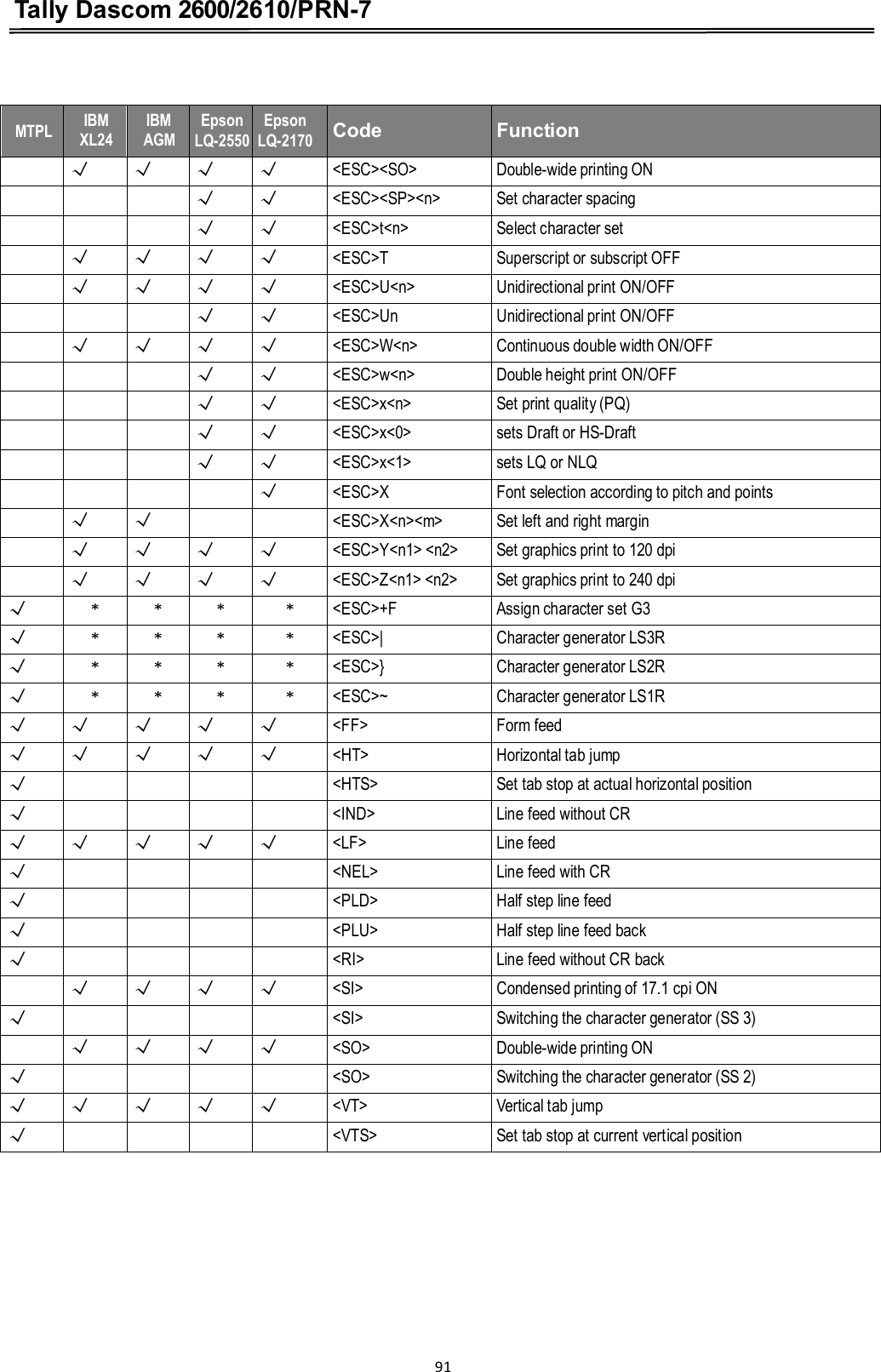 Tally Dascom 2600/2610/PRN-7    MTPL IBM XL24 IBM AGM EpsonLQ-2550 EpsonLQ-2170  Code  Function  Ĝ Ĝ Ĝ Ĝ &lt;ESC&gt;&lt;SO&gt; Double-wide printing ON    Ĝ Ĝ &lt;ESC&gt;&lt;SP&gt;&lt;n&gt; Set character spacing    Ĝ Ĝ &lt;ESC&gt;t&lt;n&gt; Select character set  Ĝ Ĝ Ĝ Ĝ &lt;ESC&gt;T Superscript or subscript OFF  Ĝ Ĝ Ĝ Ĝ &lt;ESC&gt;U&lt;n&gt; Unidirectional print ON/OFF    Ĝ Ĝ &lt;ESC&gt;Un Unidirectional print ON/OFF  Ĝ Ĝ Ĝ Ĝ &lt;ESC&gt;W&lt;n&gt; Continuous double width ON/OFF    Ĝ Ĝ &lt;ESC&gt;w&lt;n&gt; Double height print ON/OFF    Ĝ Ĝ &lt;ESC&gt;x&lt;n&gt; Set print quality (PQ)    Ĝ Ĝ &lt;ESC&gt;x&lt;0&gt; sets Draft or HS-Draft    Ĝ Ĝ &lt;ESC&gt;x&lt;1&gt; sets LQ or NLQ     Ĝ &lt;ESC&gt;X Font selection according to pitch and points  Ĝ Ĝ   &lt;ESC&gt;X&lt;n&gt;&lt;m&gt; Set left and right margin  Ĝ Ĝ Ĝ Ĝ &lt;ESC&gt;Y&lt;n1&gt; &lt;n2&gt; Set graphics print to 120 dpi  Ĝ Ĝ Ĝ Ĝ &lt;ESC&gt;Z&lt;n1&gt; &lt;n2&gt; Set graphics print to 240 dpi Ĝ * * * * &lt;ESC&gt;+F Assign character set G3 Ĝ * * * * &lt;ESC&gt;| Character generator LS3R Ĝ * * * * &lt;ESC&gt;} Character generator LS2R Ĝ * * * * &lt;ESC&gt;~ Character generator LS1R Ĝ Ĝ Ĝ Ĝ Ĝ &lt;FF&gt; Form feed Ĝ Ĝ Ĝ Ĝ Ĝ &lt;HT&gt; Horizontal tab jump Ĝ     &lt;HTS&gt; Set tab stop at actual horizontal position Ĝ     &lt;IND&gt; Line feed without CR Ĝ Ĝ Ĝ Ĝ Ĝ &lt;LF&gt; Line feed Ĝ     &lt;NEL&gt; Line feed with CR Ĝ     &lt;PLD&gt; Half step line feed Ĝ     &lt;PLU&gt; Half step line feed back Ĝ     &lt;RI&gt; Line feed without CR back  Ĝ Ĝ Ĝ Ĝ &lt;SI&gt; Condensed printing of 17.1 cpi ON Ĝ     &lt;SI&gt; Switching the character generator (SS 3)  Ĝ Ĝ Ĝ Ĝ &lt;SO&gt; Double-wide printing ON Ĝ     &lt;SO&gt; Switching the character generator (SS 2) Ĝ Ĝ Ĝ Ĝ Ĝ &lt;VT&gt; Vertical tab jump Ĝ     &lt;VTS&gt; Set tab stop at current vertical position 91  