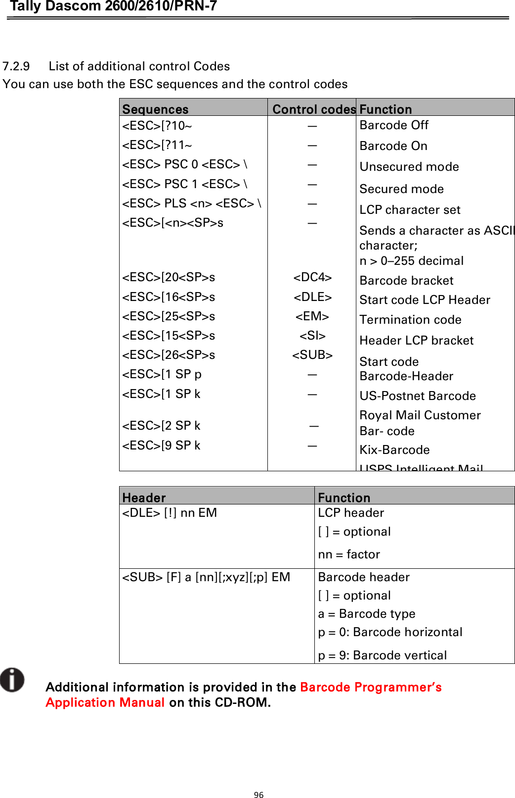 Tally Dascom 2600/2610/PRN-7 7.2.9      List of additional control Codes You can use both the ESC sequences and the control codes Sequences Control codesFunction&lt;ESC&gt;[?10~ &lt;ESC&gt;[?11~ &lt;ESC&gt; PSC 0 &lt;ESC&gt; \ &lt;ESC&gt; PSC 1 &lt;ESC&gt; \ &lt;ESC&gt; PLS &lt;n&gt; &lt;ESC&gt; \ &lt;ESC&gt;[&lt;n&gt;&lt;SP&gt;s     &lt;ESC&gt;[20&lt;SP&gt;s &lt;ESC&gt;[16&lt;SP&gt;s &lt;ESC&gt;[25&lt;SP&gt;s &lt;ESC&gt;[15&lt;SP&gt;s &lt;ESC&gt;[26&lt;SP&gt;s &lt;ESC&gt;[1 SP p &lt;ESC&gt;[1 SP k   &lt;ESC&gt;[2 SP k &lt;ESC&gt;[9 SP k — — — — — —     &lt;DC4&gt; &lt;DLE&gt; &lt;EM&gt; &lt;SI&gt; &lt;SUB&gt; — —   —— Barcode Off Barcode On Unsecured mode   Secured mode LCP character set Sends a character as ASCII character; n &gt; 0–255 decimalBarcode bracket Start code LCP Header Termination code Header LCP bracket Start code Barcode-Header US-Postnet Barcode Royal Mail Customer Bar- code Kix-Barcode USPS Intelligent Mail  Header Function &lt;DLE&gt; [!] nn EM  LCP header [ ] = optional   nn = factor &lt;SUB&gt; [F] a [nn][;xyz][;p] EM  Barcode header [ ] = optional a = Barcode type p = 0: Barcode horizontal   p = 9: Barcode vertical Additional information is provided in the Barcode Programmer’s Application Manual on this CD-ROM.    96  