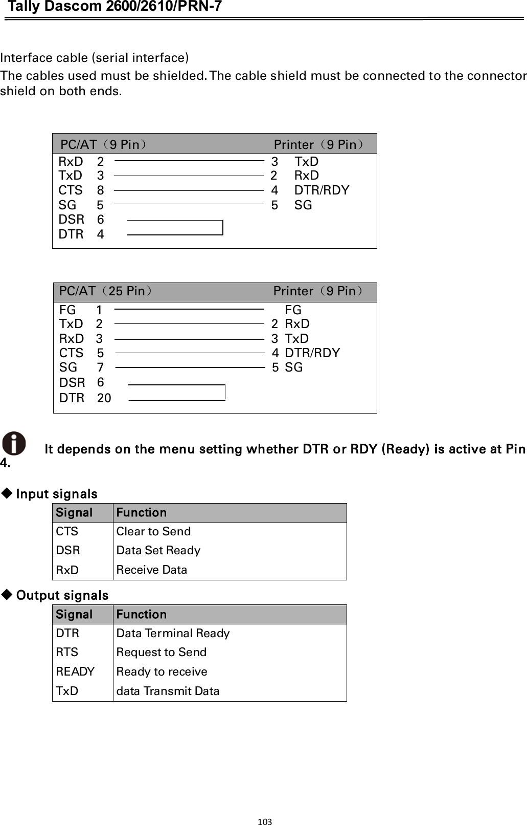 Tally Dascom 2600/2610/PRN-7  Interface cable (serial interface) The cables used must be shielded. The cable shield must be connected to the connector shield on both ends.                     PC/AT˄9 Pin˅                                      Printer˄9 Pin˅ RxD 2 3 TxD TxD 3 2 RxD CTS 8 4 DTR/RDY SG 5 5 SG DSR 6   DTR 4         PC/AT˄25 Pin˅                                    Printer˄9 Pin˅  FG 1  FG TxD 2 2 RxD RxD 3 3 TxD CTS 5 4 DTR/RDY SG 7 5 SG DSR 6   DTR 20    It depends on the menu setting whether DTR or RDY (Ready) is active at Pin 4. 䕺 Input signals Signal Function CTS DSR RxD Clear to Send Data Set Ready Receive Data  䕺 Output signals Signal Function DTR RTS READY TxD Data Terminal Ready Request to Send Ready to receive data Transmit Data  103  