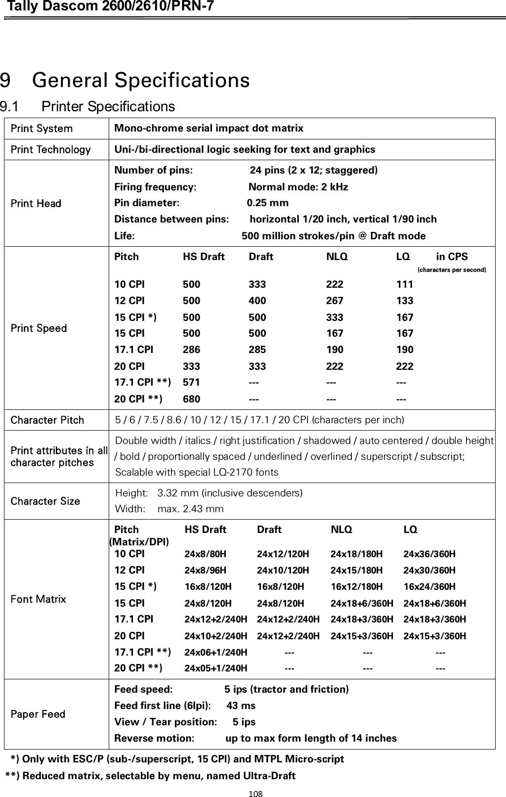 Tally Dascom 2600/2610/PRN-7  9    General Specifications 9.1 Printer SpecificationsPrint System Mono-chrome serial impact dot matrix Print Technology Uni-/bi-directional logic seeking for text and graphics Print Head Number of pins:                      24 pins (2 x 12; staggered)   Firing frequency:                    Normal mode: 2 kHz Pin diameter:                          0.25 mm Distance between pins:        horizontal 1/20 inch, vertical 1/90 inch Life:  500 million strokes/pin @ Draft mode Print Speed Pitch  HS Draft  Draft  NLQ  LQ          in CPS                       (characters per second) 10 CPI  500  333  222  111       12 CPI  500  400  267  133 15 CPI *)  500  500  333  167 15 CPI  500  500  167  167 17.1 CPI  286  285  190  190 20 CPI  333  333  222  222 17.1 CPI **)  571  ---  ---  --- 20 CPI **)  680  ---  ---  --- Character Pitch  5 / 6 / 7.5 / 8.6 / 10 / 12 / 15 / 17.1 / 20 CPI (characters per inch) Print attributes in all character pitches Double width / italics / right justification / shadowed / auto centered / double height  / bold / proportionally spaced / underlined / overlined / superscript / subscript; Scalable with special LQ-2170 fonts Character Size Height:   3.32 mm (inclusive descenders) Width:    max. 2.43 mm Font Matrix Pitch  HS Draft  Draft  NLQ  LQ       (Matrix/DPI)  10 CPI  24x8/80H  24x12/120H  24x18/180H  24x36/360H 12 CPI  24x8/96H  24x10/120H  24x15/180H  24x30/360H 15 CPI *)  16x8/120H  16x8/120H  16x12/180H  16x24/360H 15 CPI  24x8/120H  24x8/120H  24x18+6/360H  24x18+6/360H 17.1 CPI  24x12+2/240H  24x12+2/240H  24x18+3/360H  24x18+3/360H 20 CPI  24x10+2/240H  24x12+2/240H  24x15+3/360H    24x15+3/360H 17.1 CPI **)  24x06+1/240H              ---                ---                --- 20 CPI **)  24x05+1/240H              ---                ---                --- Paper Feed Feed speed:                    5 ips (tractor and friction) Feed first line (6lpi):      43 ms View / Tear position:      5 ips Reverse motion:            up to max form length of 14 inches     *) Only with ESC/P (sub-/superscript, 15 CPI) and MTPL Micro-script **) Reduced matrix, selectable by menu, named Ultra-Draft 108  