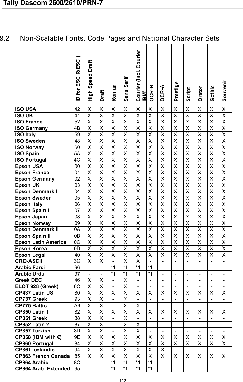 Tally Dascom 2600/2610/PRN-7   9.2      Non-Scalable Fonts, Code Pages and National Character Sets ID for ESC R/ESC (High Speed DraftDraftRomanSans SerifCourier (incl. Courier IBM)OCR-BOCR-APrestigeScriptOratorGothicSouvenirISO USA42XXXXXXXXXXXXISO UK41XXXXXXXXXXXXISO France52XXXXXXXXXXXXISO Germany4BXXXXXXXXXXXXISO Italy59XXXXXXXXXXXXISO Sweden48XXXXXXXXXXXXISO Norway60XXXXXXXXXXXXISO Spain5AXXXXXXXXXXXXISO Portugal4CXXXXXXXXXXXXEpson USA00XXXXXXXXXXXXEpson France01XXXXXXXXXXXXEpson Germany02XXXXXXXXXXXXEpson UK03XXXXXXXXXXXXEpson Denmark I04XXXXXXXXXXXXEpson Sweden05XXXXXXXXXXXXEpson Italy06XXXXXXXXXXXXEpson Spain I07XXXXXXXXXXXXEpson Japan08XXXXXXXXXXXXEpson Norway09XXXXXXXXXXXXEpson Denmark II0AXXXXXXXXXXXXEpson Spain II0BXXXXXXXXXXXXEpson Latin America0CXXXXXXXXXXXXEpson Korea0DXXXXXXXXXXXXEpson Legal40XXXXXXXXXXXXCRO-ASCII3CXX-XX-------Arabic Farsi96--*1*1*1*1------Arabic Urdu97--*1*1*1*1------Greek DEC46XX-X --------ELOT 928 (Greek)6CXX-X--------CP437 Latin US80XXXXXXXXXXXXCP737 Greek93XX-X --------CP775 BalticA6XX-XX-------CP850 Latin 182XXXXXXXXXXXXCP851 Greek88XX-X--------CP852 Latin 287XX-XX-------CP857 Turkish8DXX-XX-------CP858 (IBM with €)9EXXXXXXXXXXXXCP860 Portugal84XXXXXXXXXXXXCP861 Icelandic94XXXXXXX-----CP863 French Canada85XXXXXXXXXXXXCP864 Arabic8C--*1*1*1*1------CP864 Arab. Extended95--*1*1*1*1------112  