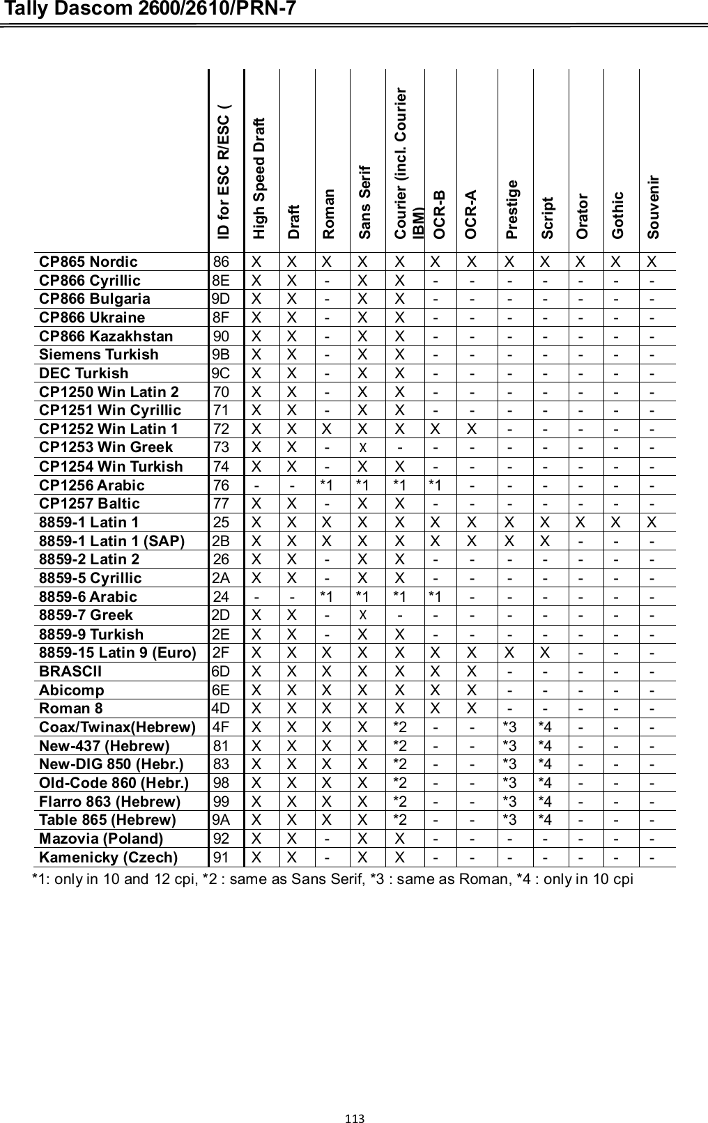 Tally Dascom 2600/2610/PRN-7  ID for ESC R/ESC (High Speed DraftDraftRomanSans SerifCourier (incl. Courier IBM)OCR-BOCR-APrestigeScriptOratorGothicSouvenirCP865 Nordic86XXXXXXXXXXXXCP866 Cyrillic8EXX-XX-------CP866 Bulgaria9DXX-XX-------CP866 Ukraine8FXX-XX-------CP866 Kazakhstan90XX-XX-------Siemens Turkish9BXX-XX-------DEC Turkish9CXX-XX-------CP1250 Win Latin 270XX-XX-------CP1251 Win Cyrillic71XX-XX-------CP1252 Win Latin 172XXXXXXX-----CP1253 Win Greek73XX-X --------CP1254 Win Turkish74XX-XX-------CP1256 Arabic76--*1*1*1*1------CP1257 Baltic77XX-XX-------8859-1 Latin 125XXXXXXXXXXXX8859-1 Latin 1 (SAP)2BXXXXXXXXX---8859-2 Latin 226XX-XX-------8859-5 Cyrillic2AXX-XX-------8859-6 Arabic24--*1*1*1*1------8859-7 Greek2DXX-X --------8859-9 Turkish2EXX-XX-------8859-15 Latin 9 (Euro)2FXXXXXXXXX---BRASCII6DXXXXXXX-----Abicomp6EXXXXXXX-----Roman 84DXXXXXXX-----Coax/Twinax(Hebrew)4FXXXX*2--*3*4---New-437 (Hebrew)81XXXX*2--*3*4---New-DIG 850 (Hebr.)83XXXX*2--*3*4---Old-Code 860 (Hebr.)98XXXX*2--*3*4---Flarro 863 (Hebrew)99XXXX*2--*3*4---Table 865 (Hebrew)9AXXXX*2--*3*4---Mazovia (Poland)92XX-XX-------Kamenicky (Czech)91XX-XX-------*1: only in 10 and 12 cpi, *2 : same as Sans Serif, *3 : same as Roman, *4 : only in 10 cpi113  