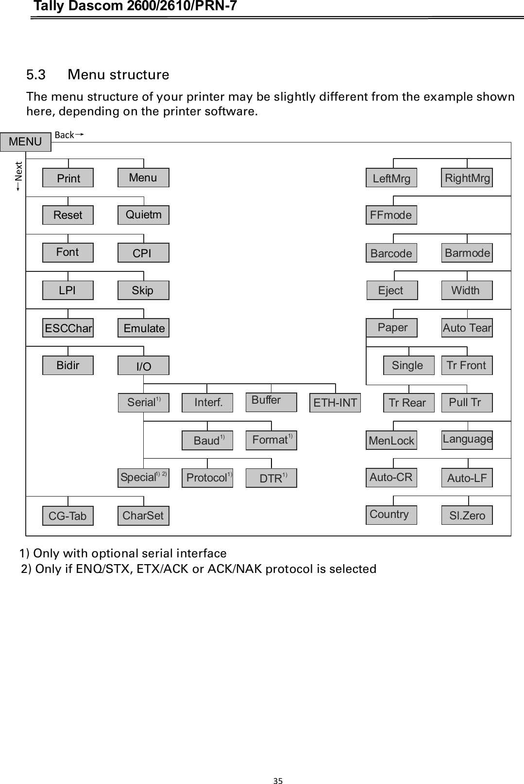 Tally Dascom 2600/2610/PRN-7   5.3      Menu structure The menu structure of your printer may be slightly different from the example shown here, depending on the printer software.                                          1) Only with optional serial interface 2) Only if ENQ/STX, ETX/ACK or ACK/NAK protocol is selected MENUBackė ĕNext PrintMenuResetFontCPILPISkipESCCharEmulateBidirI/OSerial1) Interf. Buffer ETH-INT Baud1) Format1) Special1) 2) Protocol1) DTR1) CG-Tab CharSet Paper Single Tr Front Tr Rear Pull Tr Auto Tear Barcode Barmode FFmode LeftMrg RightMrg Country Sl.Zero Auto-CR Auto-LF MenLock Language Width Eject Quietm35  