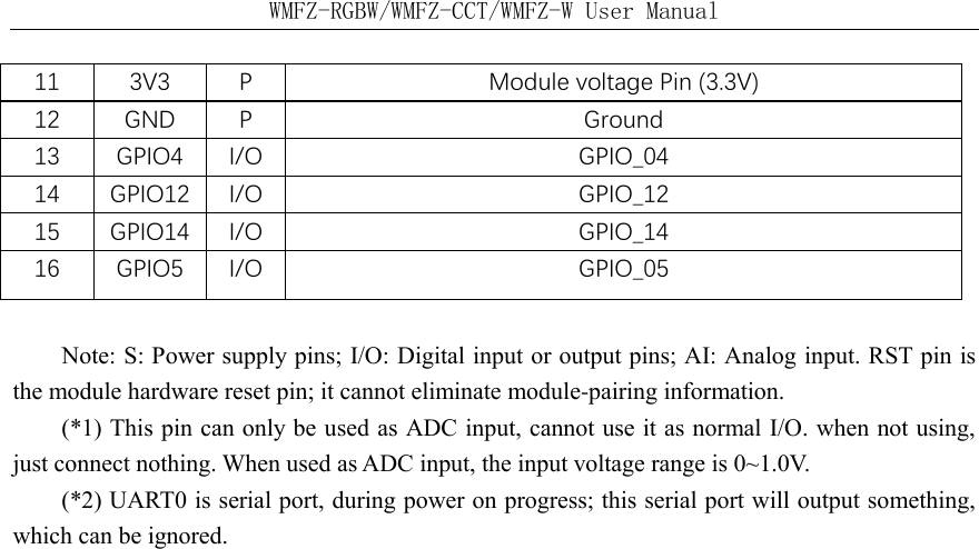 WMFZ-RGBW/WMFZ-CCT/WMFZ-W User Manual 11 3V3 P Module voltage Pin (3.3V) 12 GND P Ground 13 GPIO4 I/O GPIO_04 14 GPIO12 I/O GPIO_12 15 GPIO14 I/O GPIO_14 16 GPIO5 I/O GPIO_05  Note: S: Power supply pins; I/O: Digital input or output pins; AI: Analog input. RST pin is the module hardware reset pin; it cannot eliminate module-pairing information. (*1) This pin can only be used as ADC input, cannot use it as normal I/O. when not using, just connect nothing. When used as ADC input, the input voltage range is 0~1.0V. (*2) UART0 is serial port, during power on progress; this serial port will output something, which can be ignored.    