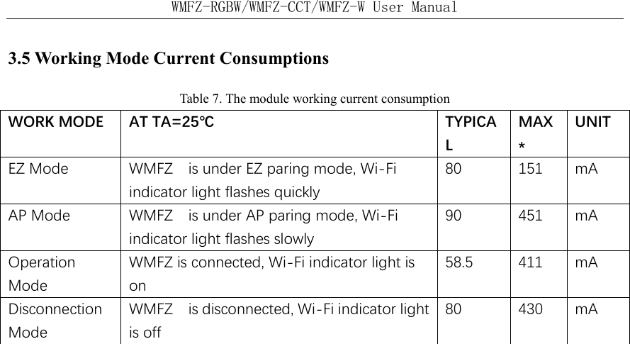 WMFZ-RGBW/WMFZ-CCT/WMFZ-W User Manual 3.5 Working Mode Current Consumptions Table 7. The module working current consumption WORK MODE AT TA=25℃ TYPICAL MAX* UNIT EZ Mode WMFZ    is under EZ paring mode, Wi-Fi indicator light flashes quickly 80 151 mA AP Mode WMFZ    is under AP paring mode, Wi-Fi indicator light flashes slowly 90 451 mA Operation Mode WMFZ is connected, Wi-Fi indicator light is on 58.5 411 mA Disconnection Mode WMFZ    is disconnected, Wi-Fi indicator light is off 80 430 mA    
