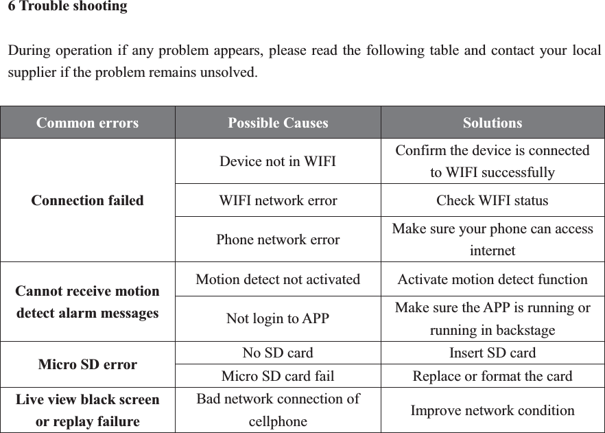 6 Trouble shooting  During operation if any problem appears, please read the following table and contact your local supplier if the problem remains unsolved.    Common errors Possible Causes  Solutions Connection failed Device not in WIFI Confirm the device is connected to WIFI successfully WIFI network error  Check WIFI status Phone network error Make sure your phone can access internet Cannot receive motion detect alarm messages Motion detect not activated Activate motion detect function Not login to APP Make sure the APP is running or running in backstage Micro SD error No SD card Insert SD card Micro SD card fail Replace or format the card Live view black screen or replay failure Bad network connection of cellphone Improve network condition    