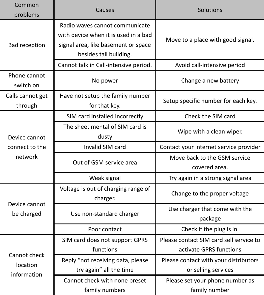Common problems Causes Solutions Bad reception Radio waves cannot communicate with device when it is used in a bad signal area, like basement or space besides tall building. Move to a place with good signal. Cannot talk in Call-intensive period. Avoid call-intensive period Phone cannot switch on No power Change a new battery Calls cannot get through Have not setup the family number for that key. Setup specific number for each key. Device cannot connect to the network SIM card installed incorrectly Check the SIM card The sheet mental of SIM card is dusty Wipe with a clean wiper. Invalid SIM card Contact your internet service provider Out of GSM service area Move back to the GSM service covered area. Weak signal Try again in a strong signal area Device cannot   be charged Voltage is out of charging range of charger. Change to the proper voltage Use non-standard charger Use charger that come with the package Poor contact Check if the plug is in. Cannot check location information SIM card does not support GPRS functions Please contact SIM card sell service to activate GPRS functions Reply &ldquo;not receiving data, please try again&rdquo; all the time Please contact with your distributors or selling services Cannot check with none preset   family numbers Please set your phone number as family number               