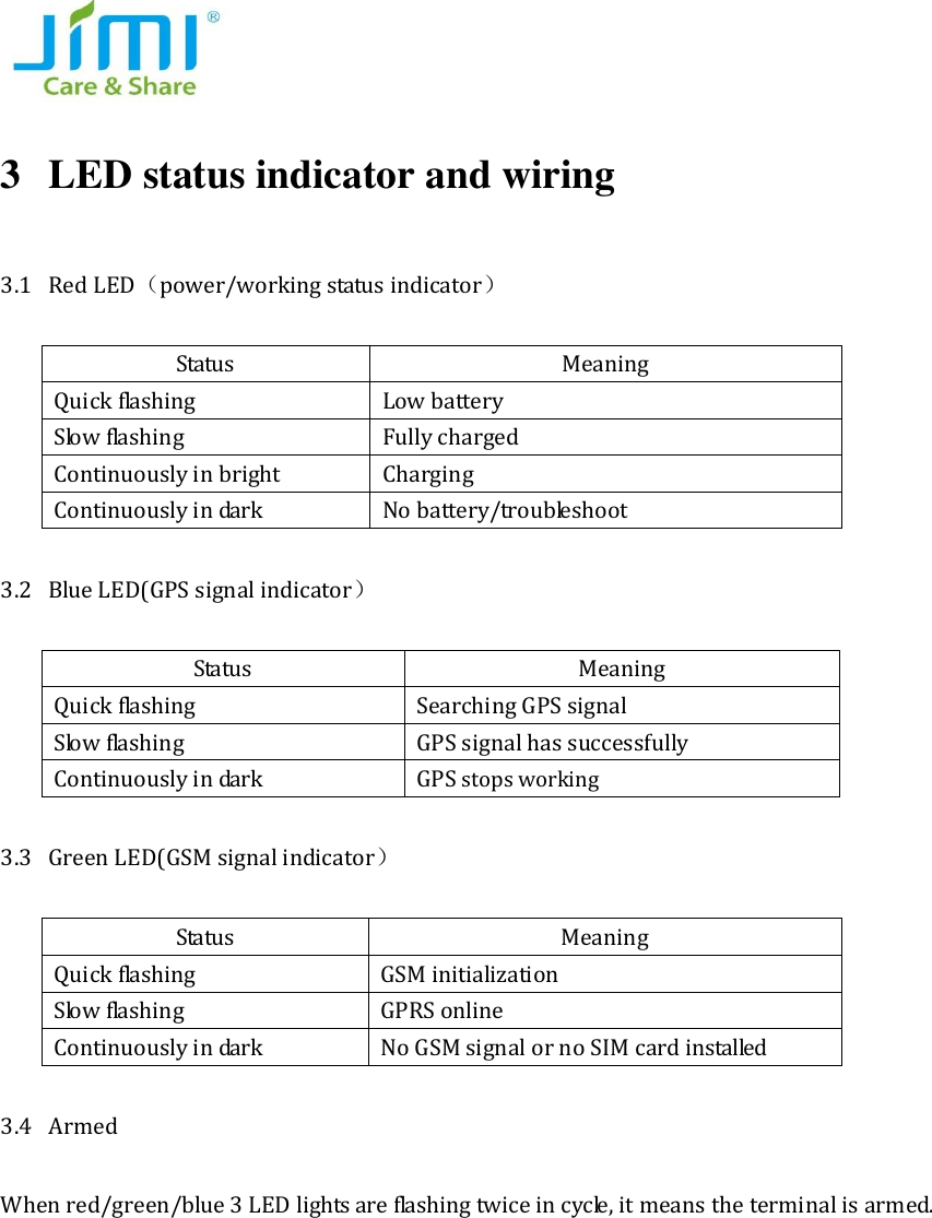   3 LED status indicator and wiring   3.1 Red LED（power/working status indicator） Status Meaning Quick flashing   Low battery Slow flashing   Fully charged Continuously in bright Charging Continuously in dark No battery/troubleshoot 3.2 Blue LED(GPS signal indicator） Status   Meaning Quick flashing   Searching GPS signal Slow flashing   GPS signal has successfully Continuously in dark GPS stops working 3.3 Green LED(GSM signal indicator） Status Meaning Quick flashing   GSM initialization Slow flashing   GPRS online Continuously in dark No GSM signal or no SIM card installed     3.4 Armed   When red/green/blue 3 LED lights are flashing twice in cycle, it means the terminal is armed.    