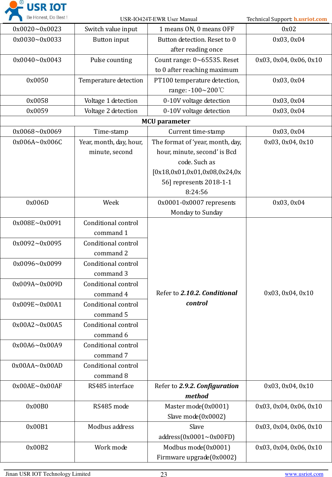 Page 23 of Jinan USR IOT Technology IO424T 4DI4DO2AI1PT Network IO with ETH/WIFI User Manual USR IO424T EWR  V1 0 3 01