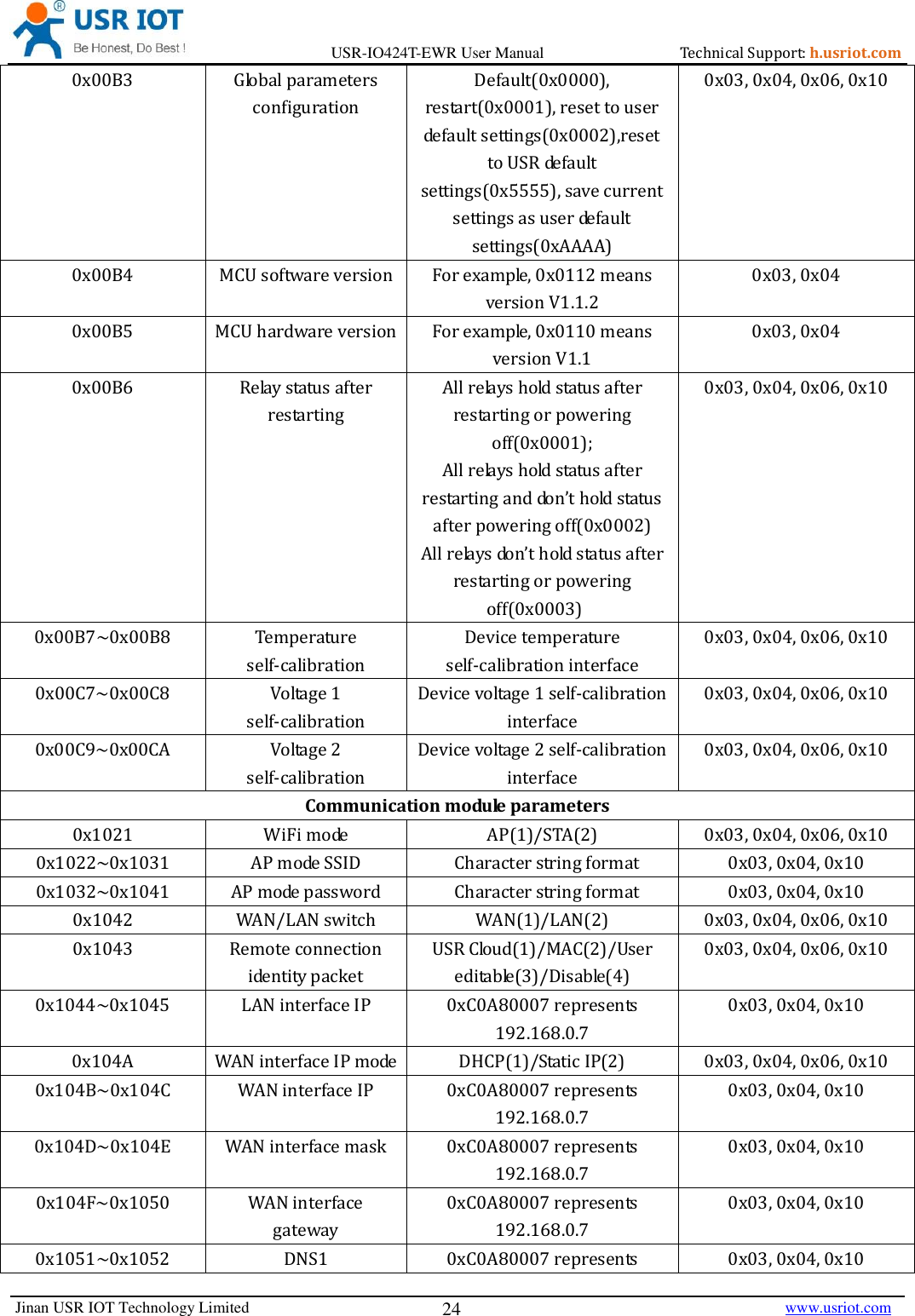 Page 24 of Jinan USR IOT Technology IO424T 4DI4DO2AI1PT Network IO with ETH/WIFI User Manual USR IO424T EWR  V1 0 3 01