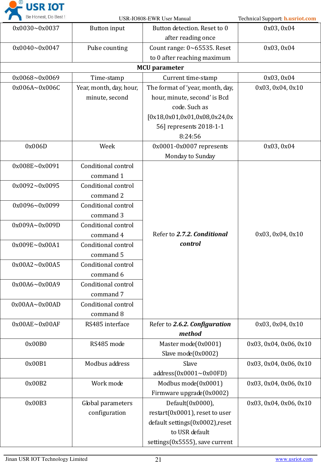 Page 21 of Jinan USR IOT Technology IO808 8DI8DO Network IO with ETH/WIFI User Manual USR IO808 EWR  V1 0 4 01