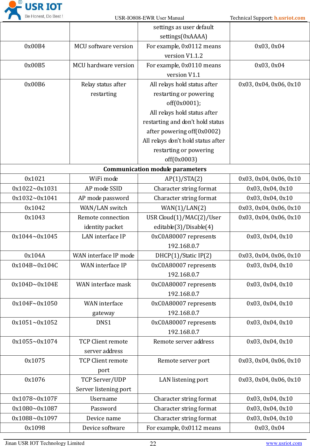 Page 22 of Jinan USR IOT Technology IO808 8DI8DO Network IO with ETH/WIFI User Manual USR IO808 EWR  V1 0 4 01