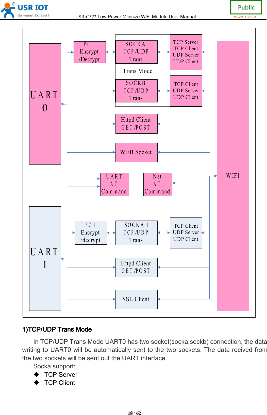 USR-C322LowPowerMinisizeWiFiModuleUserManualwww.usr.so18181818/6262626 2UART1SOCKATCP/UDP TransHttpd ClientGET/POSTWEB SocketTCP ServerTCP ClientUDP ServerUDP ClientPC1 Encrypt/DecryptSOCKBTCP/UDPTransTCP ClientUDP ServerUDP ClientSOCKA1TCP/UDPTransHttpd ClientGET/POSTSSL ClientPC1 Encrypt/decryptTCP ClientUDP ServerUDP ClientWIFIUARTATCommandTrans ModeUART0NetATCommand1)TCP/UDP1)TCP/UDP1)TCP/UDP1)TCP/UDPTransTra nsTransTransModeMod eModeModeInTCP/UDPTransModeUART0hastwosocket(socka,sockb)connection,thedatawritingtoUART0willbeautomaticallysenttothetwosockets.ThedatarecivedfromthetwosocketswillbesentouttheUARTinterface.Sockasupport:TCPServerTCPClient