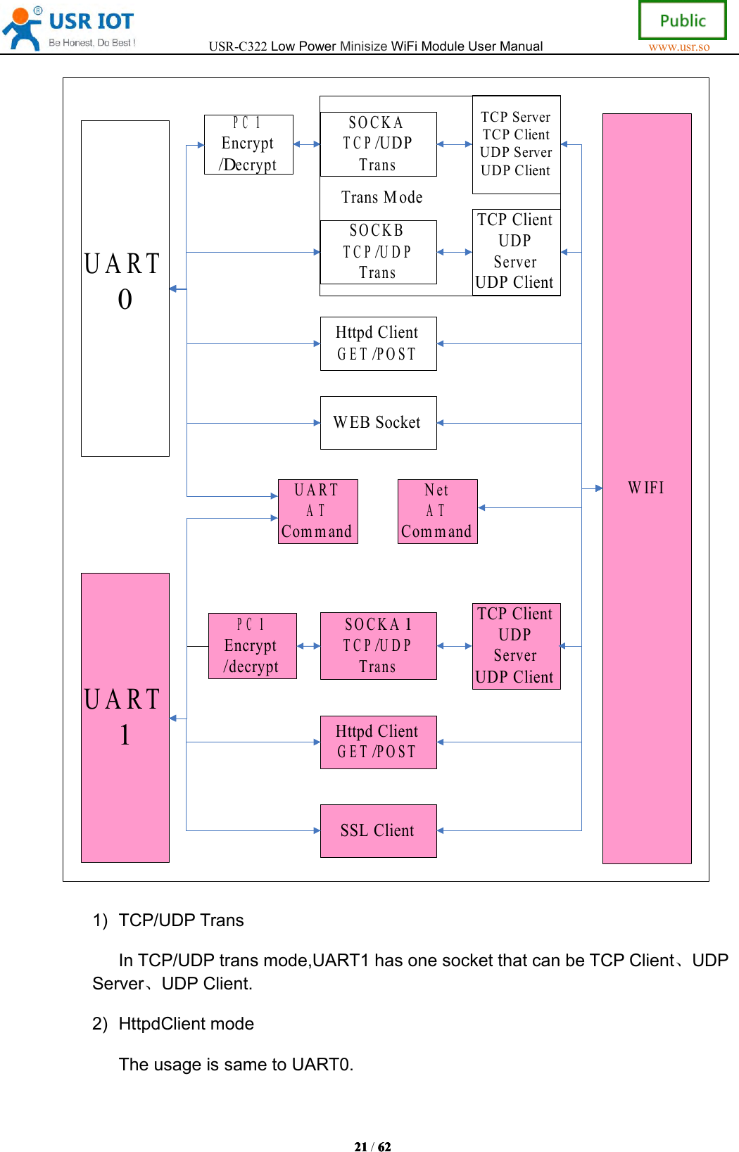USR-C322LowPowerMinisizeWiFiModuleUserManualwww.usr.so21212121/6262626 2UART1SOCKATCP/UDP TransHttpd ClientGET/POSTWEB SocketTCP ServerTCP ClientUDP ServerUDP ClientPC1 Encrypt/DecryptSOCKBTCP/UDPTransTCP ClientUDP ServerUDP ClientSOCKA1TCP/UDPTransHttpd ClientGET/POSTSSL ClientPC1 Encrypt/decryptTCP ClientUDP ServerUDP ClientWIFIUARTATCommandTrans ModeUART0NetATCommand1)TCP/UDPTransInTCP/UDPtransmode,UART1hasonesocketthatcanbeTCPClient、UDPServer、UDPClient.2)HttpdClientmodeTheusageissametoUART0.