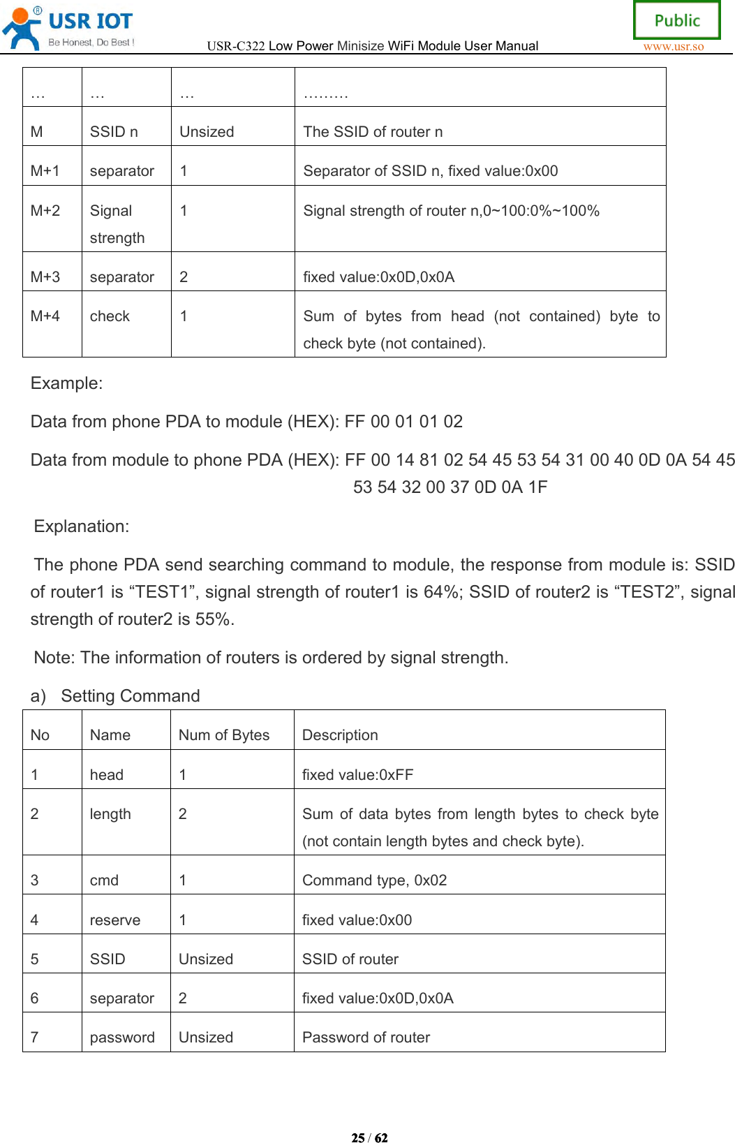 USR-C322LowPowerMinisizeWiFiModuleUserManualwww.usr.so25252525/6262626 2&hellip;&hellip;&hellip;&hellip;&hellip;&hellip;MSSIDnUnsizedTheSSIDofrouternM+1separator1SeparatorofSSIDn,fixedvalue:0x00M+2Signalstrength1Signalstrengthofroutern,0~100:0%~100%M+3separator2fixedvalue:0x0D,0x0AM+4check1Sumofbytesfromhead(notcontained)bytetocheckbyte(notcontained).Example:DatafromphonePDAtomodule(HEX):FF00010102DatafrommoduletophonePDA(HEX):FF00148102544553543100400D0A544553543200370D0A1FExplanation:ThephonePDAsendsearchingcommandtomodule,theresponsefrommoduleis:SSIDofrouter1is&ldquo;TEST1&rdquo;,signalstrengthofrouter1is64%;SSIDofrouter2is&ldquo;TEST2&rdquo;,signalstrengthofrouter2is55%.Note:Theinformationofroutersisorderedbysignalstrength.a)SettingCommandNoNameNumofBytesDescription1head1fixedvalue:0xFF2length2Sumofdatabytesfromlengthbytestocheckbyte(notcontainlengthbytesandcheckbyte).3cmd1Commandtype,0x024reserve1fixedvalue:0x005SSIDUnsizedSSIDofrouter6separator2fixedvalue:0x0D,0x0A7passwordUnsizedPasswordofrouter