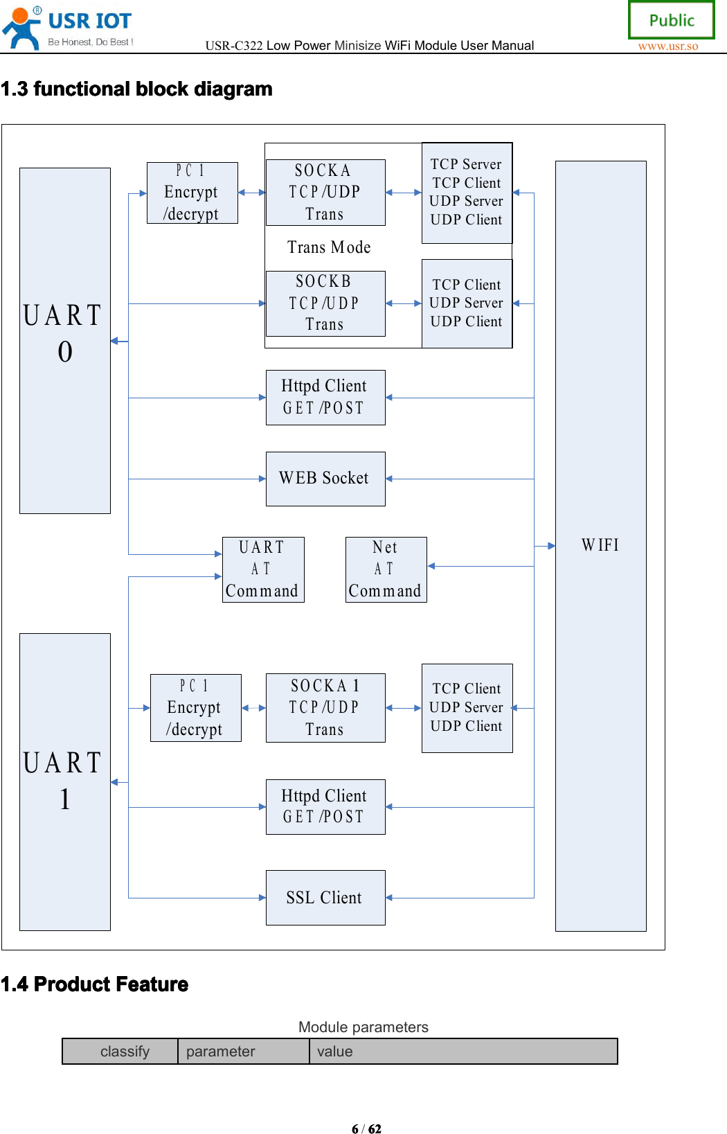 USR-C322LowPowerMinisizeWiFiModuleUserManualwww.usr.so6666/6262626 21.31.31.31.3functionalfun ctionalfunctionalfunctionalblockblo ckblockblockdiagramdiag ramdiagramdiagramUART1SOCKATCP/UDP TransHttpd ClientGET/POSTWEB SocketTCP ServerTCP ClientUDP ServerUDP ClientPC1 Encrypt/decryptSOCKBTCP/UDPTransTCP ClientUDP ServerUDP ClientSOCKA1TCP/UDPTransHttpd ClientGET/POSTSSL ClientPC1 Encrypt/decryptTCP ClientUDP ServerUDP ClientWIFIUARTATCommandTrans ModeUART0NetATCommand1.41.41.41.4ProductPro ductProductProductFeatureFeatur eFeatureFeatureModuleparametersclassify parameter value