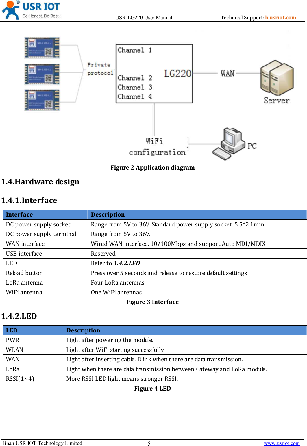                                       USR-LG220 User Manual                                    h.usriot.com    Jinan USR IOT Technology Limited                                                                                                                                      www.usriot.com 5  Figure 2 Application diagram 1.4.Hardware design 1.4.1.Interface Interface  Description ,1(4. #*&quot;5$  (4.55E&quot;&quot;,1(4&quot;  #*&quot;5$-%/* - -%/*96 %,)9,)A!* 0 +, *1.4.2.LED 6 05   *# - 3-Figure 3 Interface 1.4.2.LED LED  Description - #*(#&quot; -%/ #*-#*4-%/ #*#6!.( &quot; #( &quot;6((4 &quot; )8&gt;&amp;: )+,#&quot;#)Figure 4 LED   