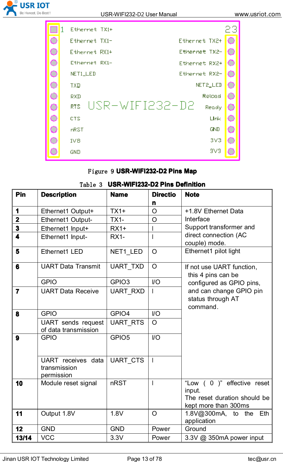 USR-WIFI232- D2 User Manual www.usr iot .comJinan USR IOT Technology Limited Page 13 of 78 tec@usr.cnFigure 9 USR-WIFI232-USR-WIFI232-USR-WIFI232-USR-WIFI232- D2D2D2D2 PinsPinsPinsPins MapMapMapMapTable 3 USR-WIFI232-USR-WIFI232-USR-WIFI232-USR-WIFI232- D2D2D2D2 PinsPinsPinsPins DefinitionDefinitionDefinitionDefinitionPinPinPinPin DescriptionDescriptionDescriptionDescription NameNameNameName DirectiDirectiDirectiDirecti oooonnnnNoteNoteNoteNote1111Ethernet 1 Output+ TX1+ O +1.8V Ethernet DataInterfaceSupport transformer anddirect connection (ACcouple) mode.2222Ethernet 1 Output - TX1- O3333Ethernet 1 Input+ RX1+I4444Ethernet 1 Input - RX1-I5555Ethernet1 LED NET1_LED OEthernet1 pilot light6666UART Data Transmit UART_TXD OIf not use UART function ,this 4 pins can beconfigured as GPIO pins,and can change GPIO pinstatus through ATcommand .GPIO GPIO 3 I/O7777UART Data Receive UART_RXDI8888GPIO GPIO 4 I/OUART sends requestof data transmissionUART_RTS O9999GPIO GPIO 5 I/OUART receives datatransmissionpermissionUART_CTSI10101010Module reset signal nRSTI“ Low ( 0 ) ” effective resetinput.The reset duration should bekept more than 300ms11111111Output 1.8V 1.8V O 1.8V@300mA, to the Ethapplication12121212GND GND Power Ground13131313 /14/14/14/14VCC 3.3V Power 3.3V @ 350mA power input