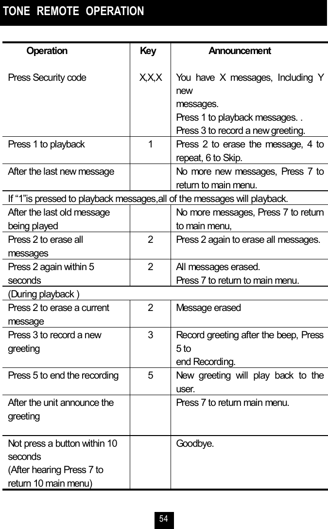 54TONE  REMOTE  OPERATION    Operation  Press Security code     Key  X,X,X        Announcement  You have X messages, Including Y new messages.   Press 1 to playback messages. . Press 3 to record a new greeting. Press 1 to playback  1  Press 2 to erase the message, 4 to repeat, 6 to Skip. After the last new message    No more new messages, Press 7 to return to main menu. If “1”is pressed to playback messages,all of the messages will playback. After the last old message being played     No more messages, Press 7 to return to main menu, Press 2 to erase all messages 2  Press 2 again to erase all messages. Press 2 again within 5 seconds 2  All messages erased. Press 7 to return to main menu. (During playback ) Press 2 to erase a current message 2 Message erased Press 3 to record a new greeting 3  Record greeting after the beep, Press 5 to   end Recording. Press 5 to end the recording  5  New  greeting  will play back to the user. After the unit announce the greeting    Press 7 to return main menu. Not press a button within 10 seconds (After hearing Press 7 to return 10 main menu)  Goodbye.                                                                            