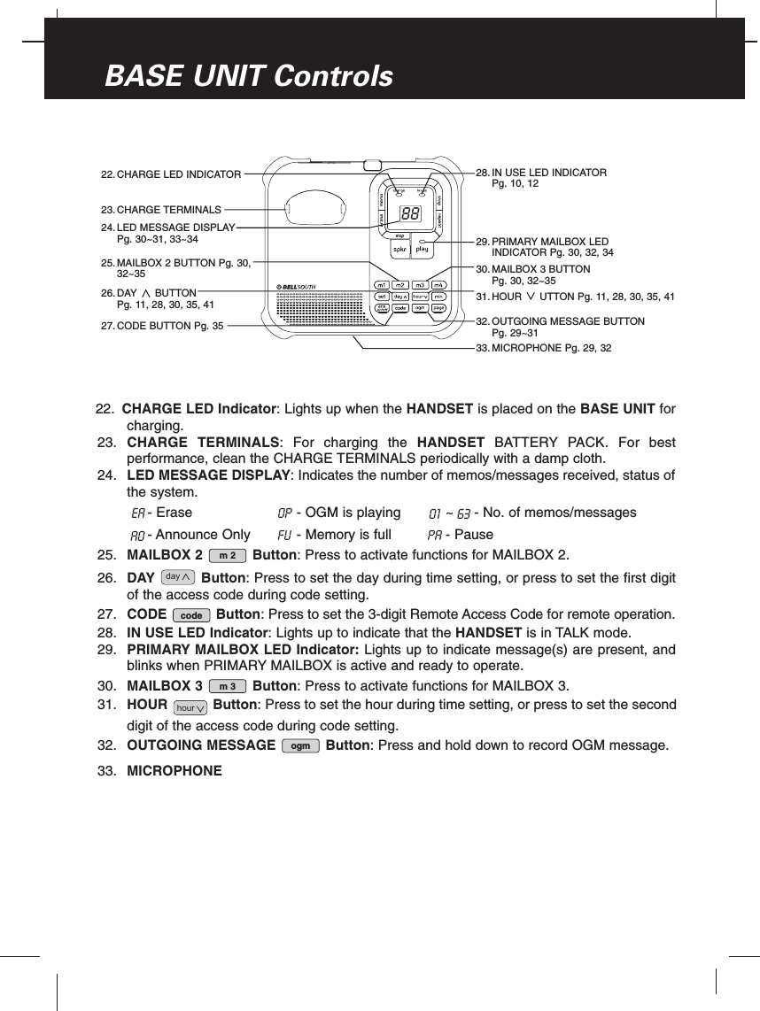 22. CHARGE LED Indicator: Lights up when the HANDSET is placed on the BASE UNIT forcharging.23. CHARGE TERMINALS: For charging the HANDSET BATTERY PACK. For bestperformance, clean the CHARGE TERMINALS periodically with a damp cloth.24. LED MESSAGE DISPLAY: Indicates the number of memos/messages received, status ofthe system.- Erase  - OGM is playing  ~ - No. of memos/messages- Announce Only  - Memory is full  - Pause25. MAILBOX 2  Button: Press to activate functions for MAILBOX 2.26. DAY Button: Press to set the day during time setting, or press to set the first digitof the access code during code setting.27. CODE Button: Press to set the 3-digit Remote Access Code for remote operation.28. IN USE LED Indicator: Lights up to indicate that the HANDSET is in TALK mode.29. PRIMARY MAILBOX LED Indicator: Lights up to indicate message(s) are present, andblinks when PRIMARY MAILBOX is active and ready to operate.30. MAILBOX 3  Button: Press to activate functions for MAILBOX 3.31. HOUR Button: Press to set the hour during time setting, or press to set the seconddigit of the access code during code setting.32. OUTGOING MESSAGE  Button: Press and hold down to record OGM message.33. MICROPHONEogmhourm 3codedaym 2pafuao6301OPEABASE UNIT Controls8825. MAILBOX 2 BUTTON Pg. 30,32~35 30. MAILBOX 3 BUTTON Pg. 30, 32~3533. MICROPHONE Pg. 29, 3227. CODE BUTTON Pg. 3522. CHARGE LED INDICATOR23. CHARGE TERMINALS24. LED MESSAGE DISPLAYPg. 30~31, 33~3426. DAY BUTTON Pg. 11, 28, 30, 35, 41 31. HOUR  UTTON Pg. 11, 28, 30, 35, 4128. IN USE LED INDICATOR Pg. 10, 1232. OUTGOING MESSAGE BUTTONPg. 29~3129. PRIMARY MAILBOX LEDINDICATOR Pg. 30, 32, 34