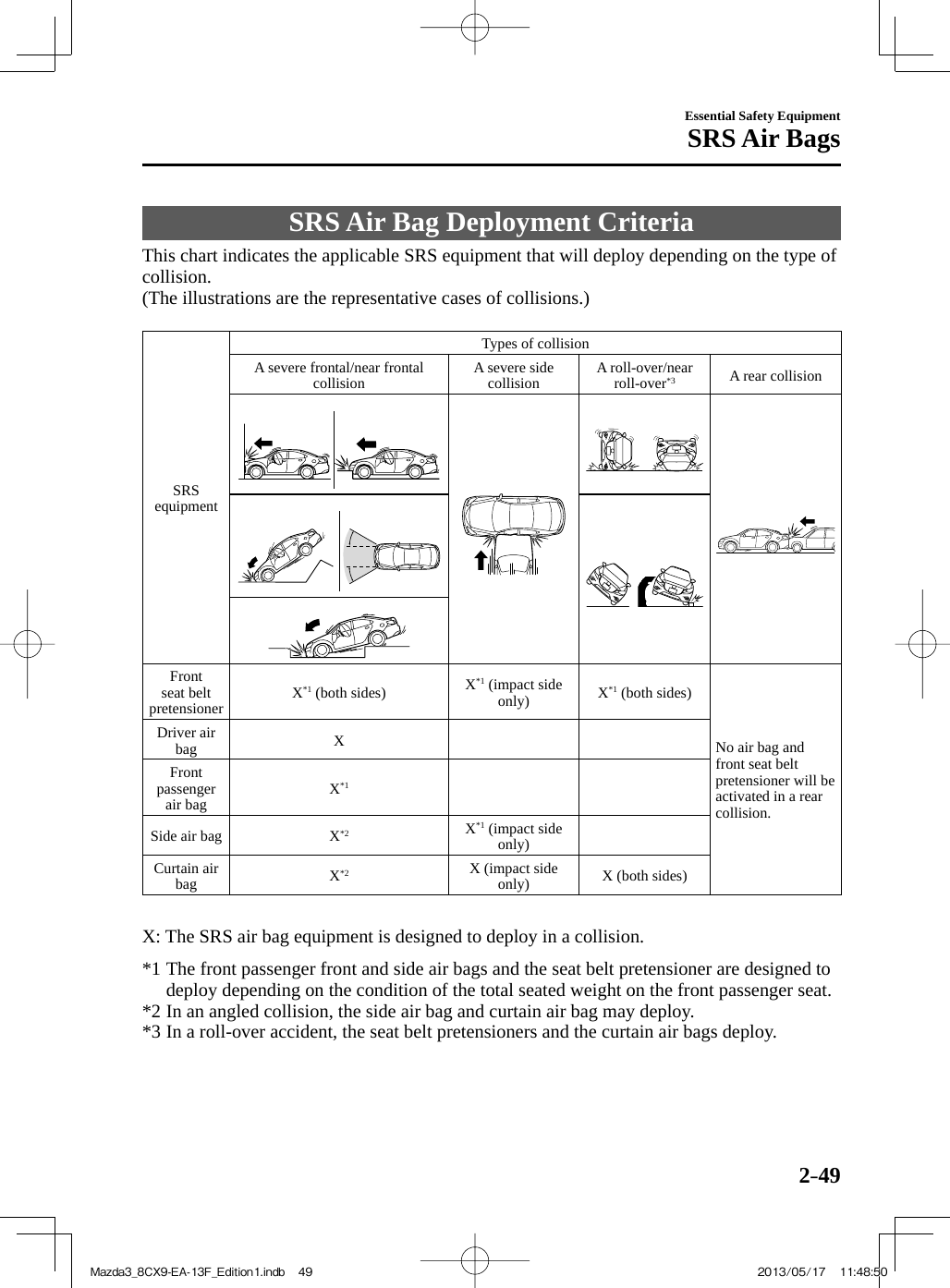 2–49Essential Safety EquipmentSRS Air Bags SRS Air Bag Deployment Criteria            This chart indicates the applicable SRS equipment that will deploy depending on the type of collision.  (The illustrations are the representative cases of collisions.)   SRS equipment  Types of collision  A severe frontal/near frontal collision   A severe side collision   A  roll-over/near roll-over *3    A rear collision  Front seat belt pretensioner   X *1  (both sides)   X *1  (impact side only)   X *1  (both sides)  No air bag and front seat belt pretensioner will be activated in a rear collision.  Driver  air bag   X  Front passenger air bag   X *1   Side air bag   X *2    X *1  (impact side only)  Curtain  air bag   X *2    X (impact side only)   X (both sides)      X: The SRS air bag equipment is designed to deploy in a collision.      *1 The front passenger front and side air bags and the seat belt pretensioner are designed to deploy depending on the condition of the total seated weight on the front passenger seat.    *2 In an angled collision, the side air bag and curtain air bag may deploy.    *3 In a roll-over accident, the seat belt pretensioners and the curtain air bags deploy.    Mazda3_8CX9-EA-13F_Edition1.indb   49Mazda3_8CX9-EA-13F_Edition1.indb   49 2013/05/17   11:48:502013/05/17   11:48:50