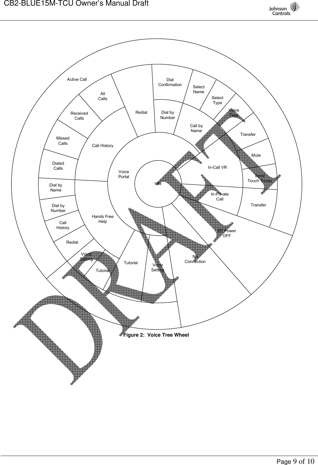 CB2-BLUE15M-TCU Owner’s Manual Draft     Page 9 of 10   Figure 2:  Voice Tree Wheel   Send Touch TonesMuteIn-Call VRIn-Private CallTutorialHands Free HelpTutorial RedialVoice SettingCall HistoryDial by NumberDial by NameMissed CallsCall by NameVoice TagsSelect NameDial by NumberDial ConfirmationRedialVoice SettingDialed CallsAll CallsReceived CallsVoice PortalIdleNo ConnectionCall HistoryActive CallSelect TypeTransferTransferBT Power OFF