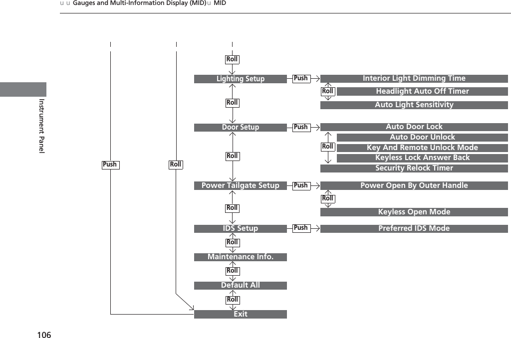 106uuGauges and Multi-Information Display (MID)uMIDInstrument PanelExitDoor SetupIDS SetupDefault AllLighting SetupKey And Remote Unlock ModeAuto Door LockAuto Door UnlockKeyless Lock Answer BackSecurity Relock TimerInterior Light Dimming TimeHeadlight Auto Off TimerAuto Light SensitivityRollPushPushRollRollRollRollRollRollPower Tailgate SetupPushPower Open By Outer HandleKeyless Open ModePushMaintenance Info.RollPushPreferred IDS ModeRollRollRoll