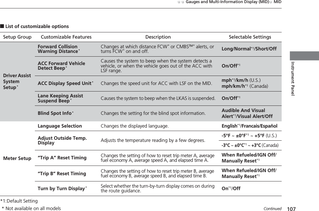 107uuGauges and Multi-Information Display (MID)uMIDContinuedInstrument Panel■List of customizable options*1:Default SettingSetup Group Customizable Features Description Selectable SettingsDriver Assist System Setup*Forward Collision Warning Distance*Changes at which distance FCW* or CMBSTM* alerts, or turns FCW* on and off. Long/Normal*1/Short/OffACC Forward Vehicle Detect Beep*Causes the system to beep when the system detects a vehicle, or when the vehicle goes out of the ACC with LSF range.On/Off*1ACC Display Speed Unit*Changes the speed unit for ACC with LSF on the MID. mph*1/km/h (U.S.)mph/km/h*1 (Canada)Lane Keeping Assist Suspend Beep*Causes the system to beep when the LKAS is suspended. On/Off*1Blind Spot Info*Changes the setting for the blind spot information. Audible And Visual Alert*1/Visual Alert/OffMeter SetupLanguage Selection Changes the displayed language. English*1/Francais/EspañolAdjust Outside Temp. Display Adjusts the temperature reading by a few degrees.-5°F ~ ±0°F*1 ~ +5°F (U.S.)-3°C ~ ±0°C*1 ~ +3°C (Canada)“Trip A” Reset Timing Changes the setting of how to reset trip meter A, average fuel economy A, average speed A, and elapsed time A.When Refueled/IGN Off/Manually Reset*1“Trip B” Reset Timing Changes the setting of how to reset trip meter B, average fuel economy B, average speed B, and elapsed time B.When Refueled/IGN Off/Manually Reset*1Turn by Turn Display*Select whether the turn-by-turn display comes on during the route guidance. On*1/Off* Not available on all models