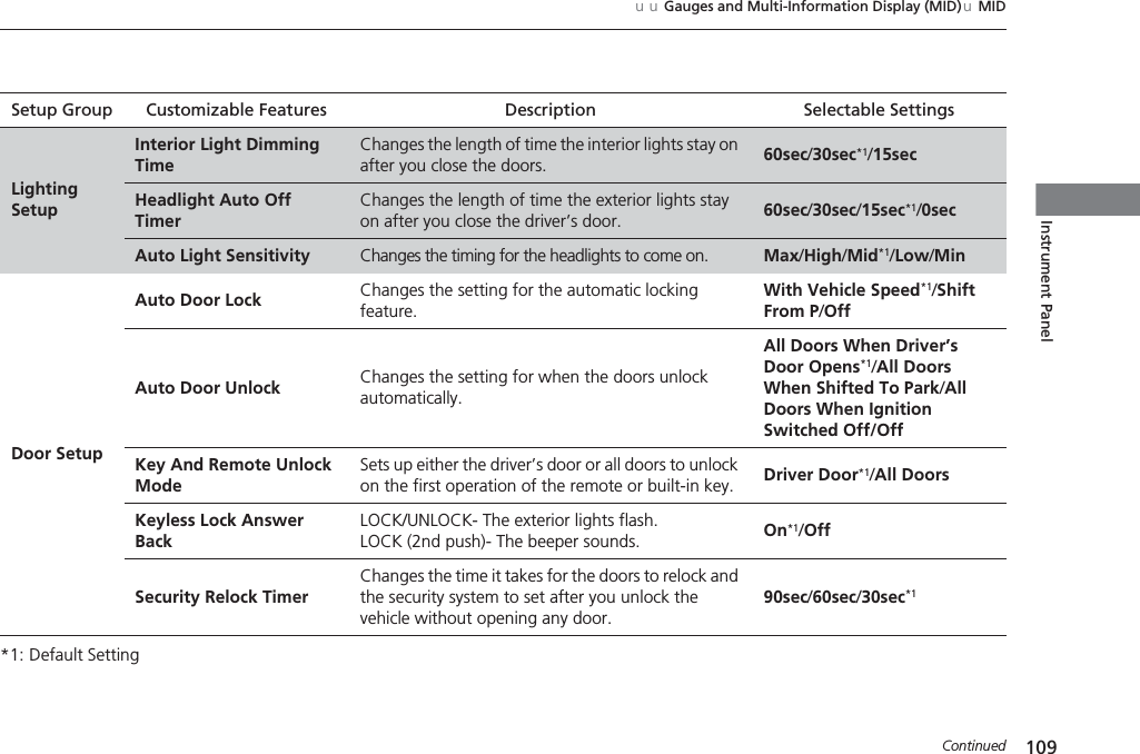 109uuGauges and Multi-Information Display (MID)uMIDContinuedInstrument Panel*1: Default SettingSetup Group Customizable Features Description Selectable SettingsLighting SetupInterior Light Dimming TimeChanges the length of time the interior lights stay on after you close the doors. 60sec/30sec*1/15secHeadlight Auto Off TimerChanges the length of time the exterior lights stay on after you close the driver’s door. 60sec/30sec/15sec*1/0secAuto Light Sensitivity Changes the timing for the headlights to come on. Max/High/Mid*1/Low/MinDoor SetupAuto Door Lock Changes the setting for the automatic locking feature.With Vehicle Speed*1/Shift From P/OffAuto Door Unlock Changes the setting for when the doors unlock automatically.All Doors When Driver’s Door Opens*1/All Doors When Shifted To Park/All Doors When Ignition Switched Off/OffKey And Remote Unlock ModeSets up either the driver’s door or all doors to unlock on the first operation of the remote or built-in key. Driver Door*1/All DoorsKeyless Lock Answer BackLOCK/UNLOCK- The exterior lights flash.LOCK (2nd push)- The beeper sounds. On*1/OffSecurity Relock TimerChanges the time it takes for the doors to relock and the security system to set after you unlock the vehicle without opening any door.90sec/60sec/30sec*1